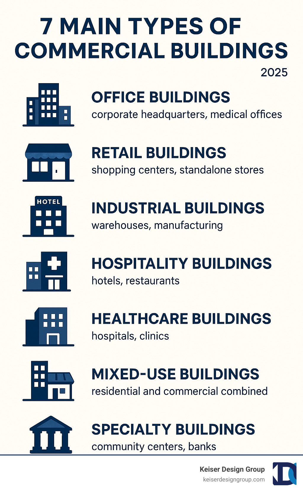 Infographic showing the 7 main types of commercial buildings: Office Buildings (corporate headquarters, medical offices), Retail Buildings (shopping centers, standalone stores), Industrial Buildings (warehouses, manufacturing), Hospitality Buildings (hotels, restaurants), Healthcare Buildings (hospitals, clinics), Mixed-Use Buildings (residential and commercial combined), and Specialty Buildings (community centers, banks) with their primary functions and design considerations - commercial building design infographic 