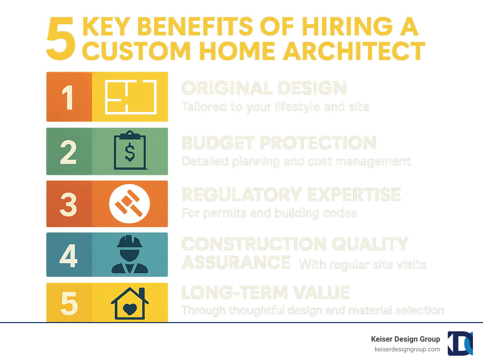 Infographic showing the 5 key benefits of hiring a custom home architect: 1. Original Design custom to your lifestyle and site, 2. Budget Protection through detailed planning and cost management, 3. Regulatory Expertise for permits and building codes, 4. Construction Quality Assurance with regular site visits, 5. Long-term Value through thoughtful design and material selection - custom home architects infographic 