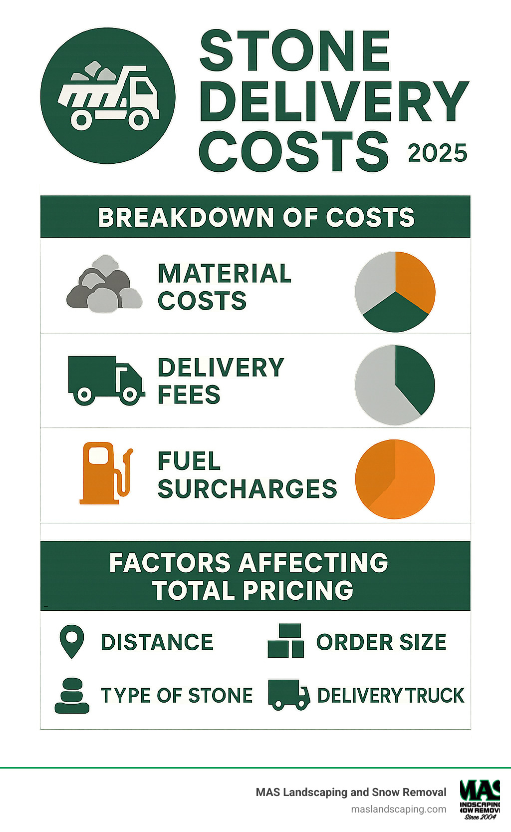 Infographic showing breakdown of stone delivery costs including material costs, delivery fees, fuel surcharges, and factors affecting total pricing - stone delivery infographic 