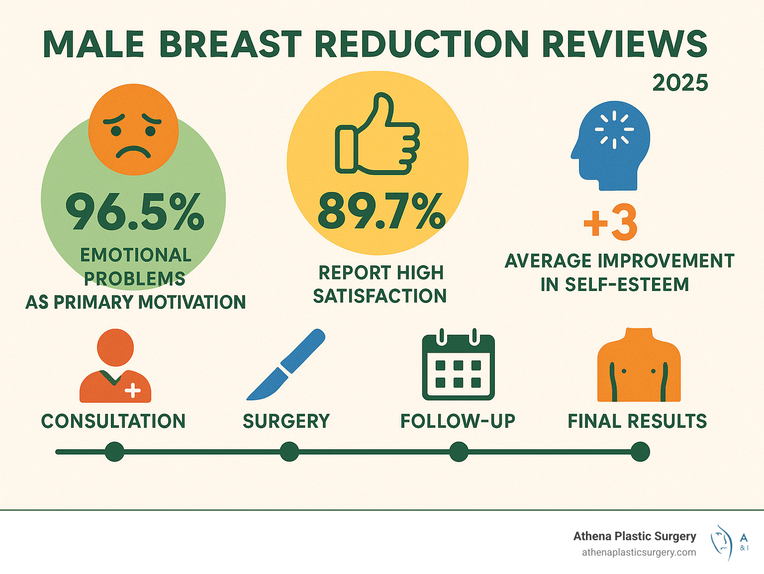 Infographic showing patient satisfaction statistics: 96.5% cite emotional problems as primary motivation, 89.7% report high satisfaction, average 3-point improvement in self-esteem, and timeline from consultation to final results - male breast reduction reviews infographic 