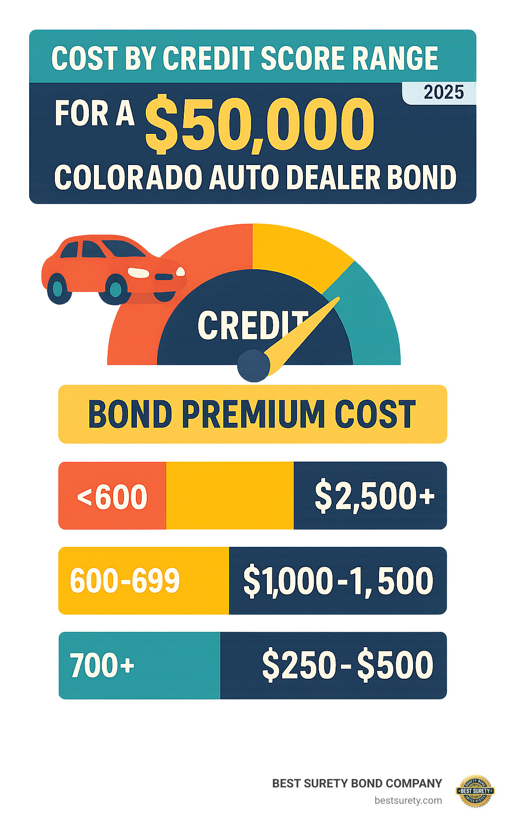 Infographic showing bond premium costs by credit score range for a $50,000 Colorado auto dealer bond - colorado auto dealer bond infographic 