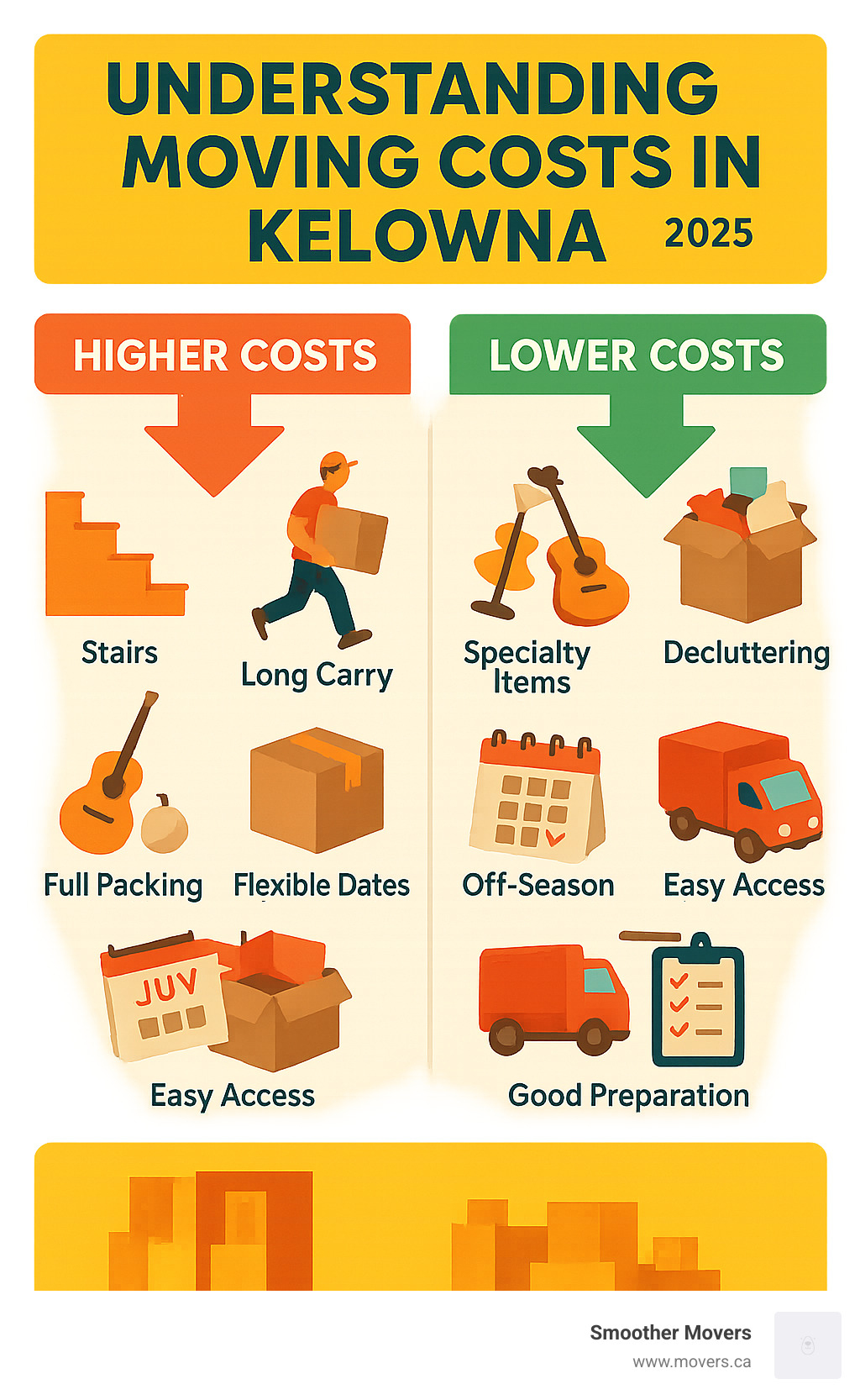 Infographic comparing cost factors: Higher costs include stairs, long carry, specialty items, full packing, peak season. Lower costs include decluttering, self-packing, flexible dates, off-season, easy access, good preparation - kelowna movers infographic 
