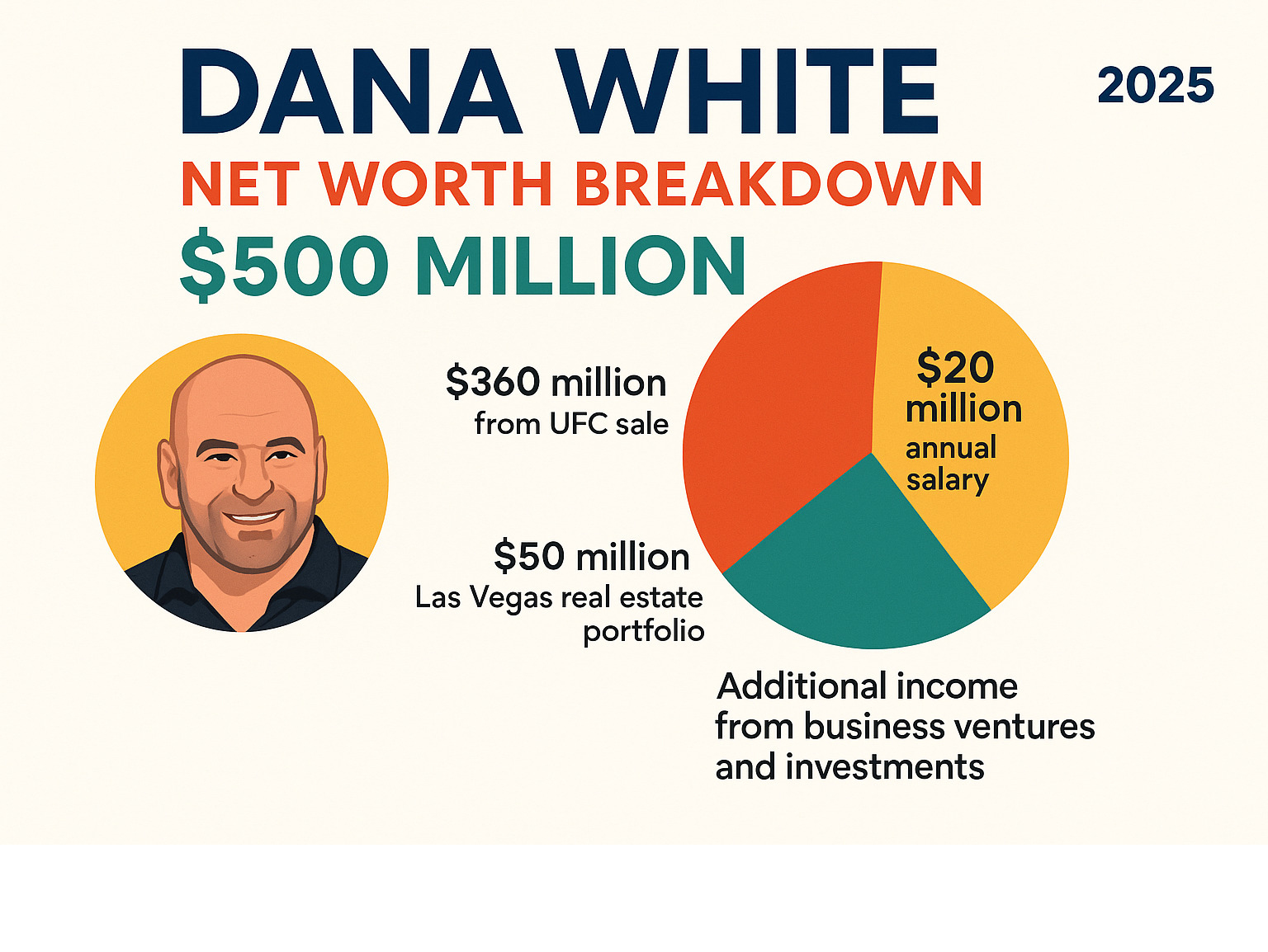 Infographic showing Dana White's $500 million net worth breakdown: $360 million from UFC sale, $20 million annual salary, $50 million Las Vegas real estate portfolio, and additional income from business ventures and investments - dana white net worth infographic 