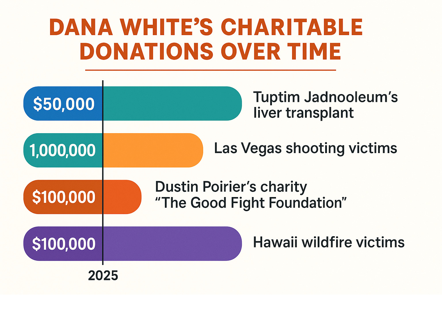 Infographic showing Dana White's charitable donations over time, including amounts and recipients - dana white net worth infographic 