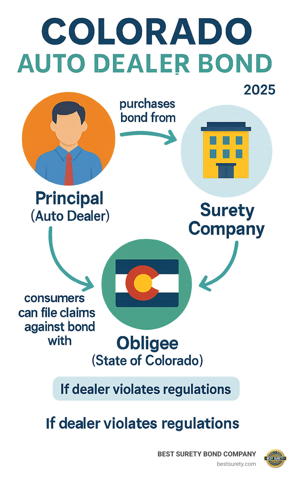 Infographic showing the three-party relationship in a Colorado auto dealer bond: Principal (Auto Dealer) purchases bond from Surety Company, Surety Company issues bond to Obligee (State of Colorado), and if dealer violates regulations, consumers can file claims against the bond with the state - colorado auto dealer bond infographic 
