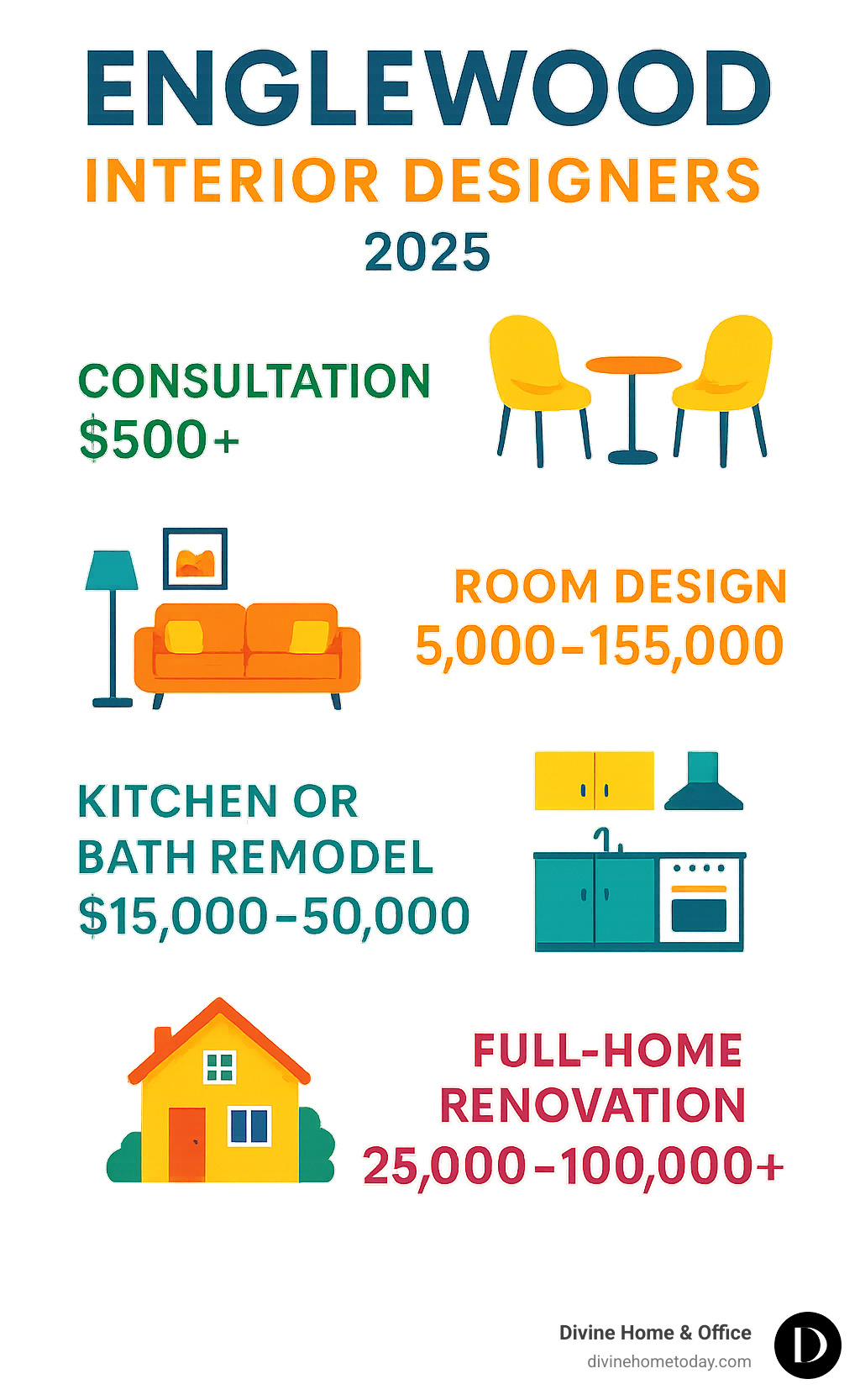 Infographic showing average cost ranges for different types of interior design projects in Englewood, from consultation-only services starting at $500 to full-home renovations ranging from $25,000 to $100,000+ - Englewood interior designers infographic 