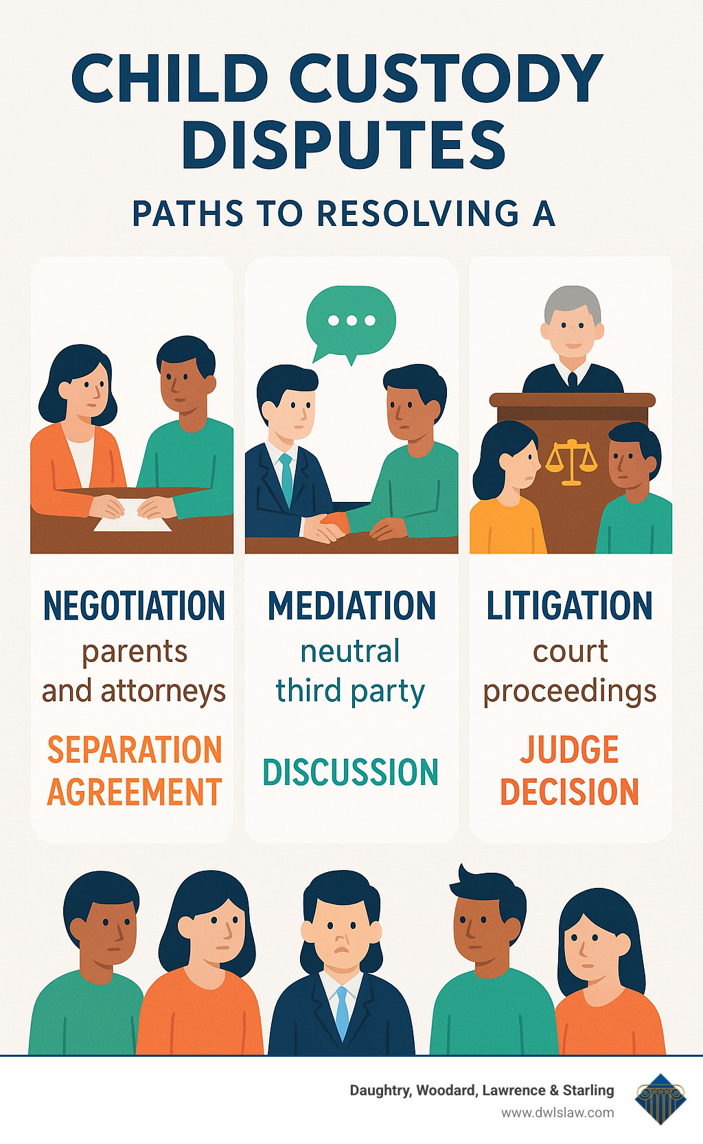 Infographic showing three paths to resolving child custody disputes: negotiation between parents and attorneys leading to separation agreements, mediation with a neutral third party facilitating discussion, and litigation with court proceedings and judge making final decisions - Child custody dispute attorney infographic 