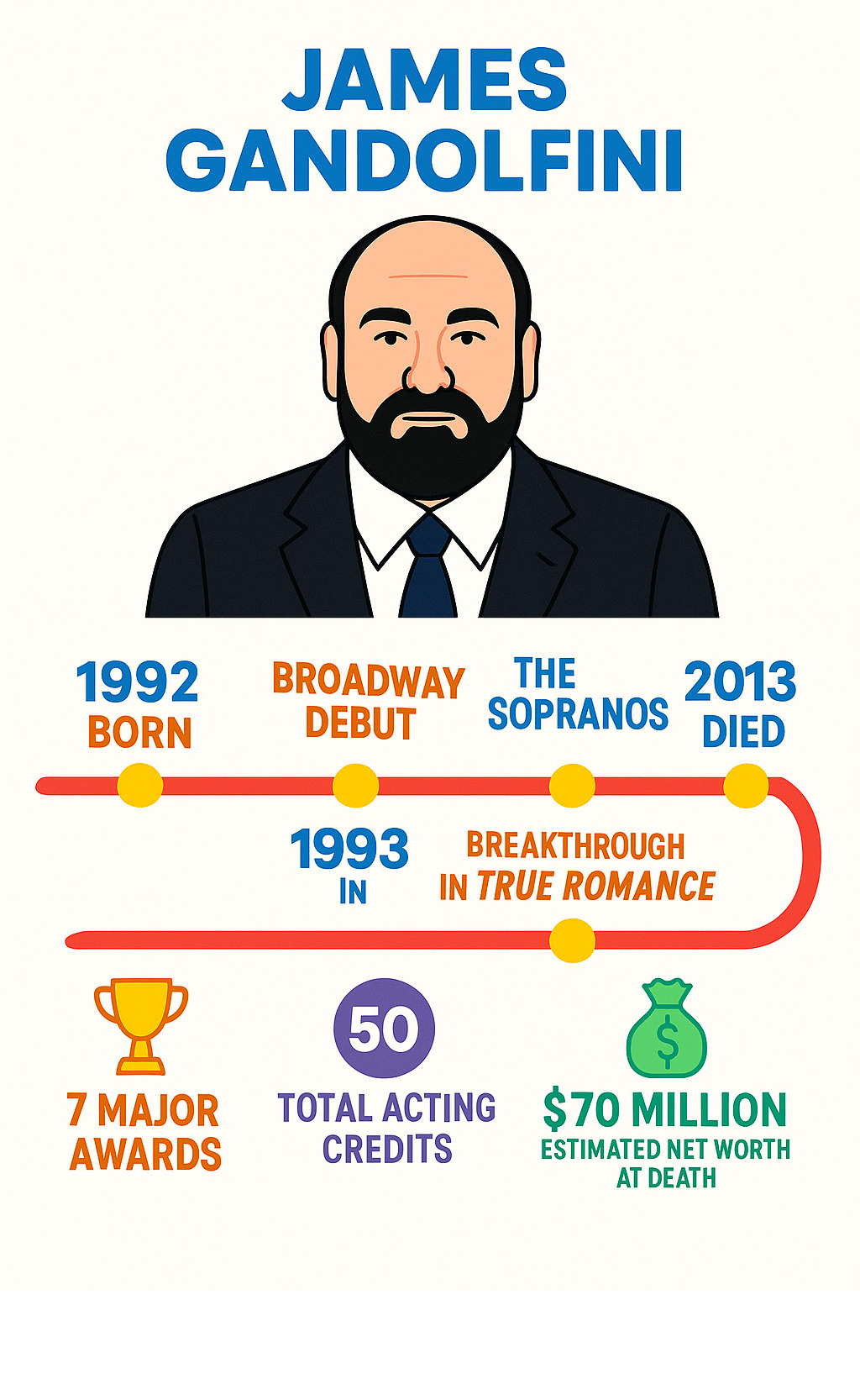 Infographic showing James Gandolfini's career timeline from 1961 birth to 2013 death, highlighting key milestones including his 1992 Broadway debut, 1993 True Romance breakthrough, 1999-2007 Sopranos run earning 7 major awards, 50 total acting credits, and $70 million estimated net worth at death - James Gandolfini infographic 