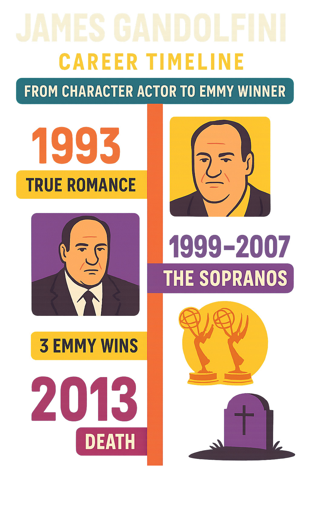 James Gandolfini career timeline showing his progression from character actor to Emmy winner, including major milestones like True Romance 1993, The Sopranos 1999-2007, three Emmy wins, and his death in 2013 - James Gandolfini infographic 