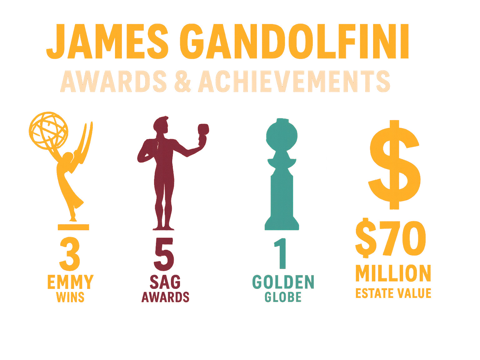 Statistical breakdown of James Gandolfini's awards and achievements, including 3 Emmy wins, 5 SAG Awards, 1 Golden Globe, and his $70 million estate value - James Gandolfini infographic 