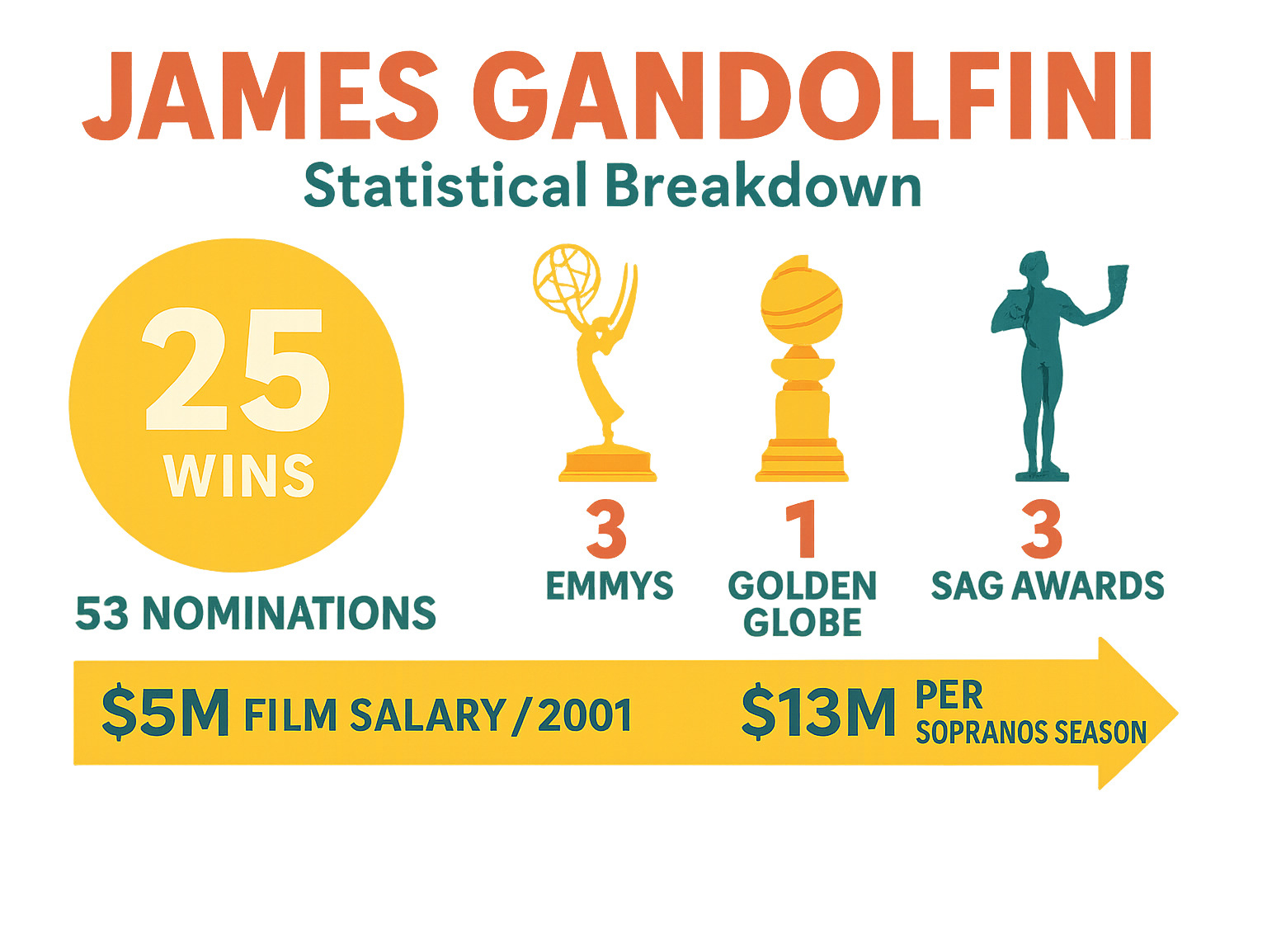 Statistical breakdown showing James Gandolfini's 25 total awards wins from 53 nominations, including his 3 Emmys, 1 Golden Globe, and 3 SAG Awards, plus his progression from $5M film salary in 2001 to $13M per Sopranos season - James Gandolfini infographic 