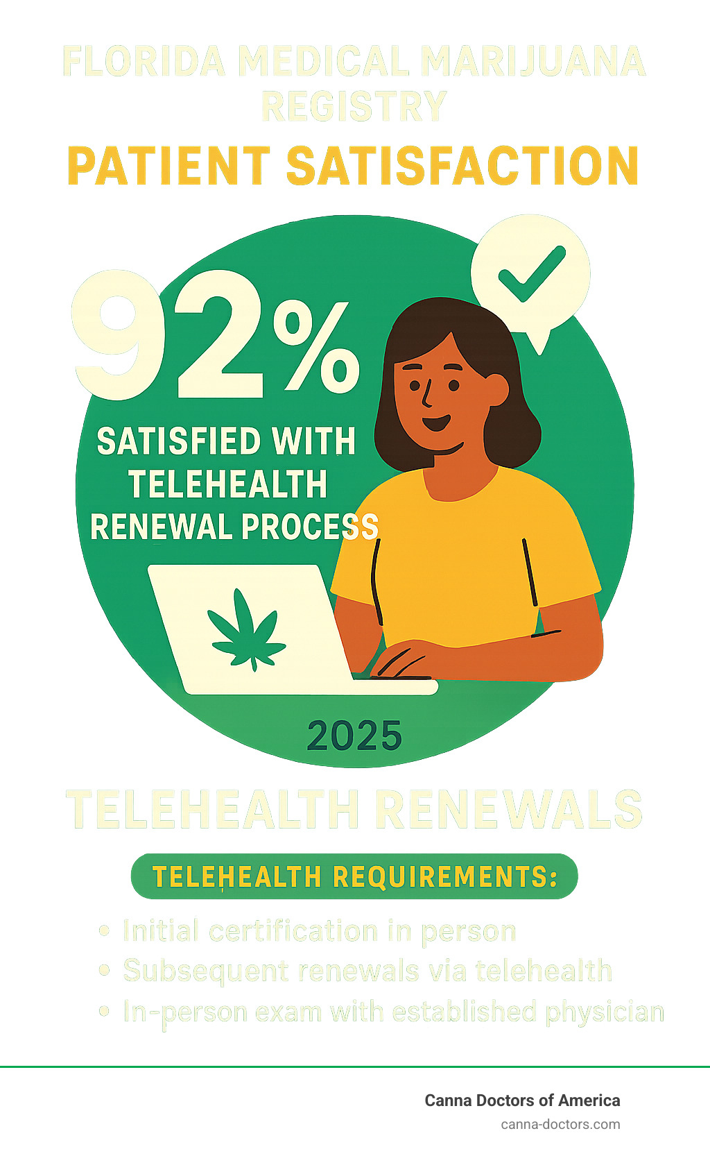 Florida Medical Marijuana Registry patient satisfaction rates showing 92% satisfaction with telehealth renewal process - medical marijuana registry infographic 