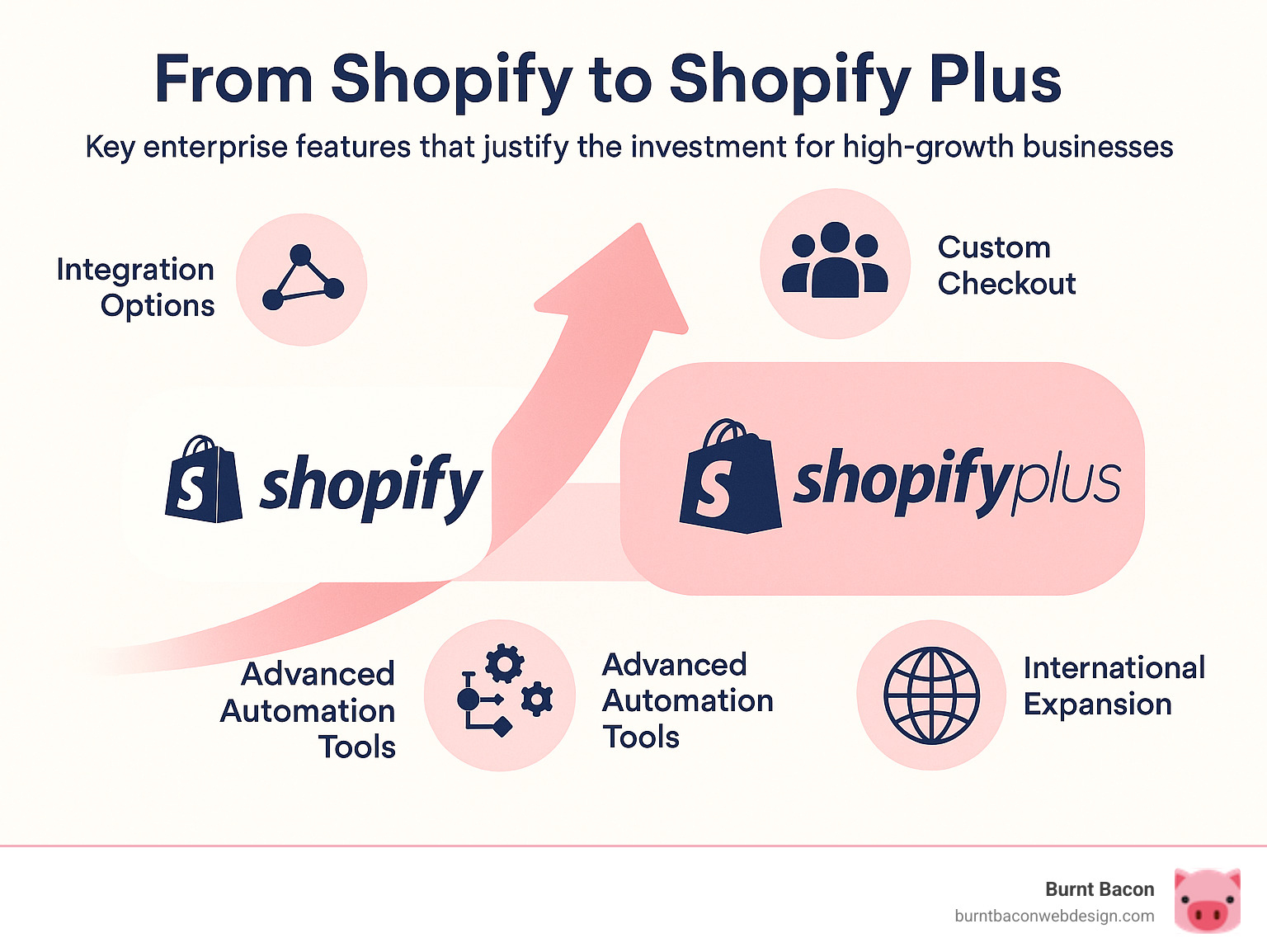Comprehensive infographic showing the evolution from basic Shopify to Shopify Plus, highlighting key enterprise features like unlimited staff accounts, custom checkout, advanced automation tools, international expansion capabilities, and integration options that justify the investment for high-growth businesses - shopify plus development company infographic