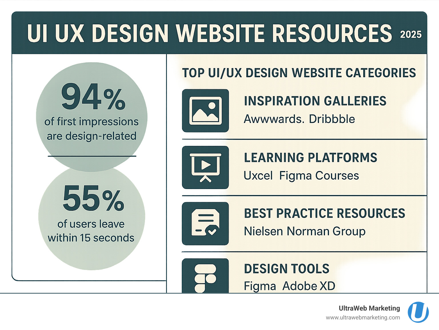 Comprehensive breakdown of UI/UX design website resources showing four main categories: Inspiration galleries with examples like Awwwards and Dribbble, Learning platforms including Uxcel and Figma courses, Best practice resources like Nielsen Norman Group, and Design tools featuring Figma and Adobe XD, with statistics showing 94% of first impressions are design-related and 55% of users leave unfamiliar sites within 15 seconds - ui ux design website infographic Comprehensive breakdown of UI/UX design website resources showing four main categories: Inspiration galleries with examples like Awwwards and Dribbble, Learning platforms including Uxcel and Figma courses, Best practice resources like Nielsen Norman Group, and Design tools featuring Figma and Adobe XD, with statistics showing 94% of first impressions are design-related and 55% of users leave unfamiliar sites within 15 seconds - ui ux design website infographic