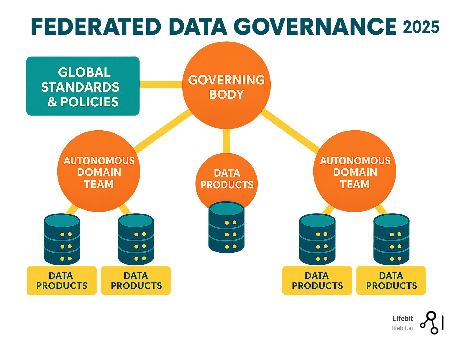 Infographic showing federated data governance structure with central governing body connected to multiple autonomous domain teams, each managing their own data products while adhering to global standards and policies - federated data governance infographic 