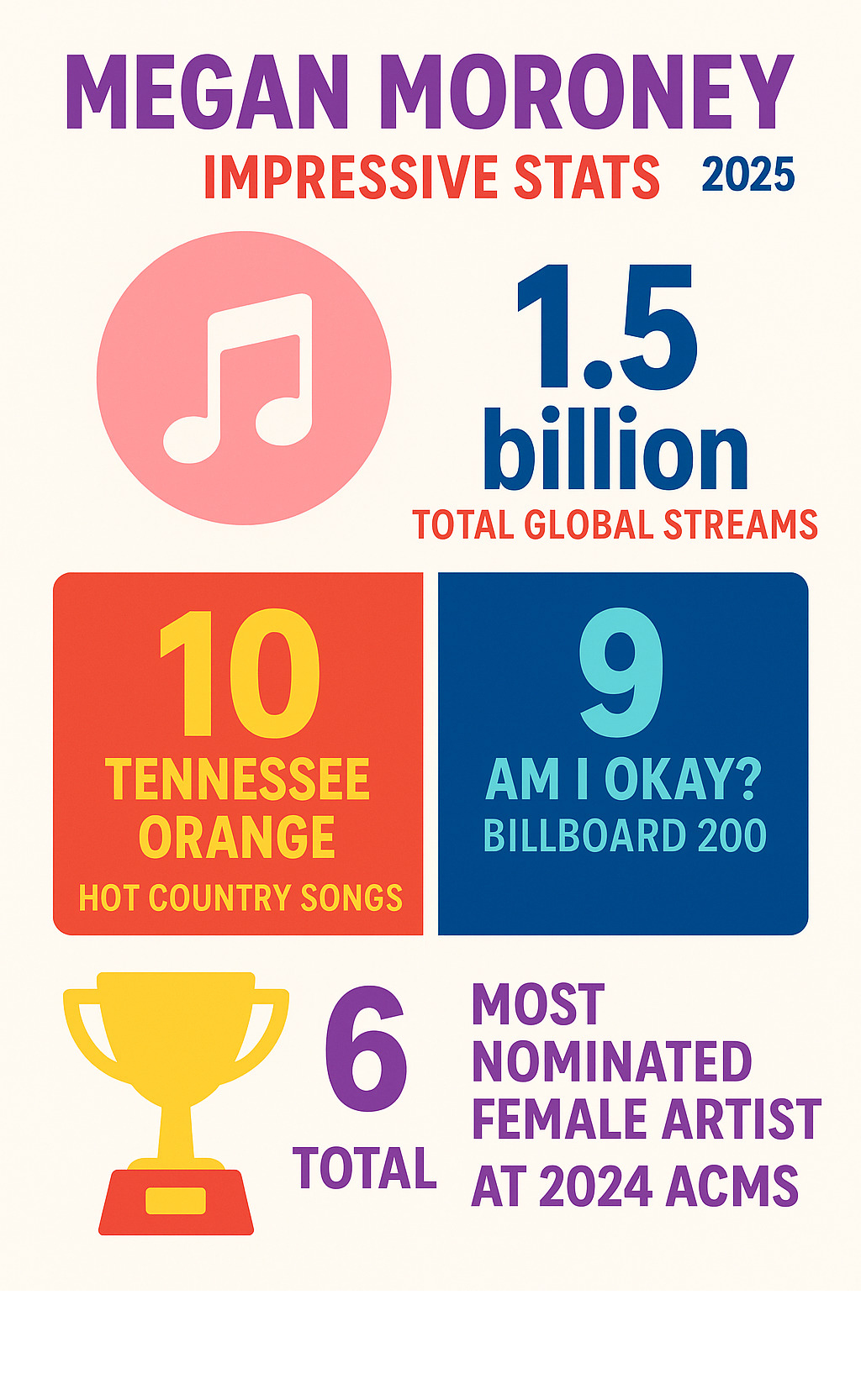 Infographic displaying Megan Moroney's impressive streaming numbers showing over 1.5 billion total global streams, chart positions including Tennessee Orange at number 10 on Hot Country Songs, Am I Okay album at number 9 on Billboard 200, and her record as most nominated female artist at 2024 ACMs with six nominations -  megan moroney infographic 