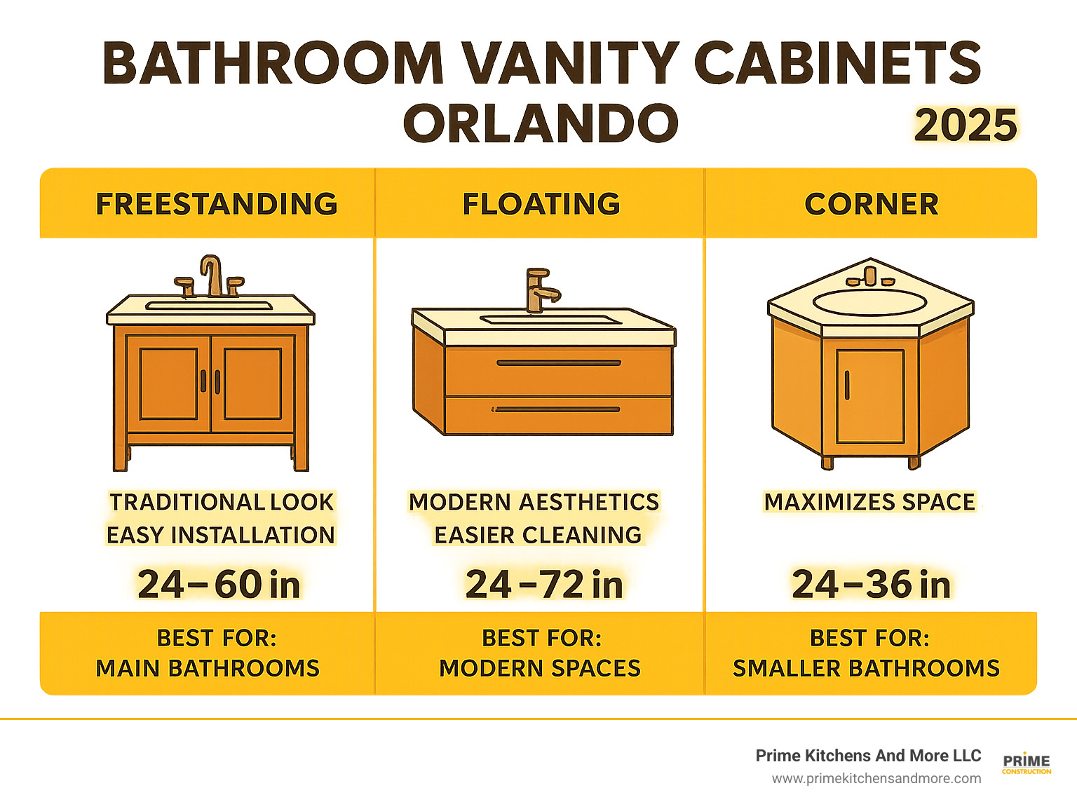 Comprehensive infographic showing the three main vanity types: freestanding vanities with their traditional look and easy installation, floating vanities that create modern aesthetics and make cleaning easier, and corner vanities that maximize space in smaller bathrooms, with dimensions and best use cases for each type - Bathroom vanity cabinets Orlando infographic 