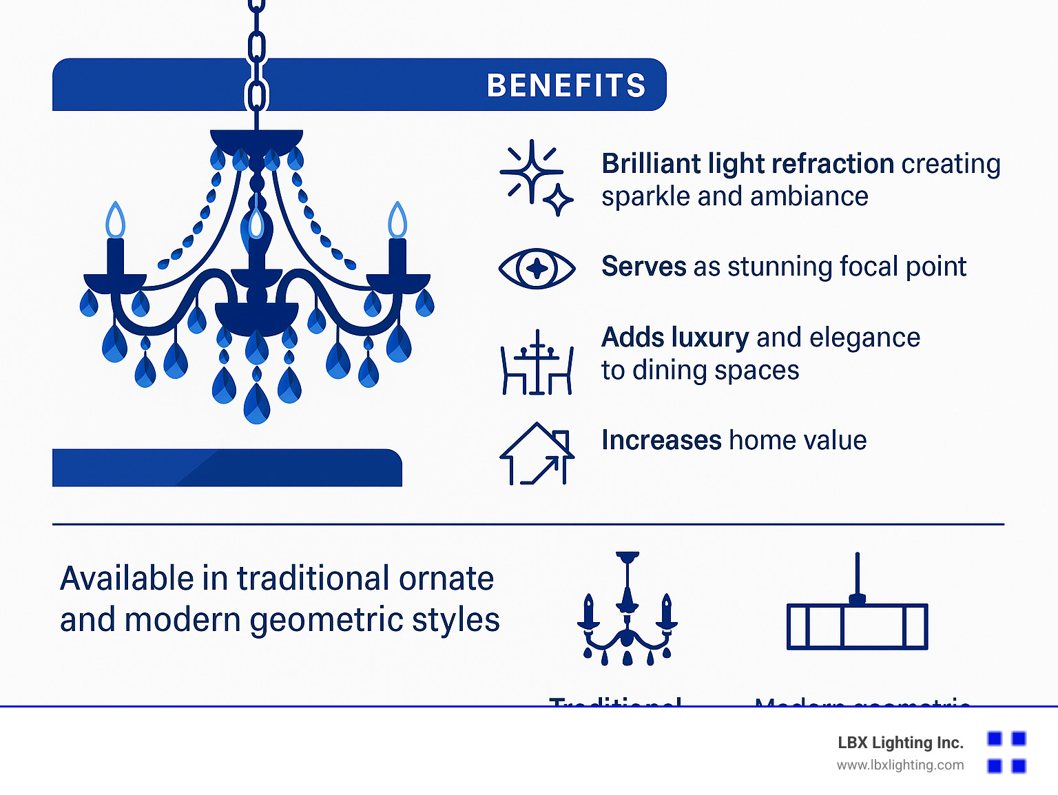Infographic showing crystal chandelier benefits: brilliant light refraction creating sparkle and ambiance, serves as stunning focal point, adds luxury and elegance to dining spaces, increases home value, available in traditional ornate and modern geometric styles - crystal dining room chandeliers infographic 