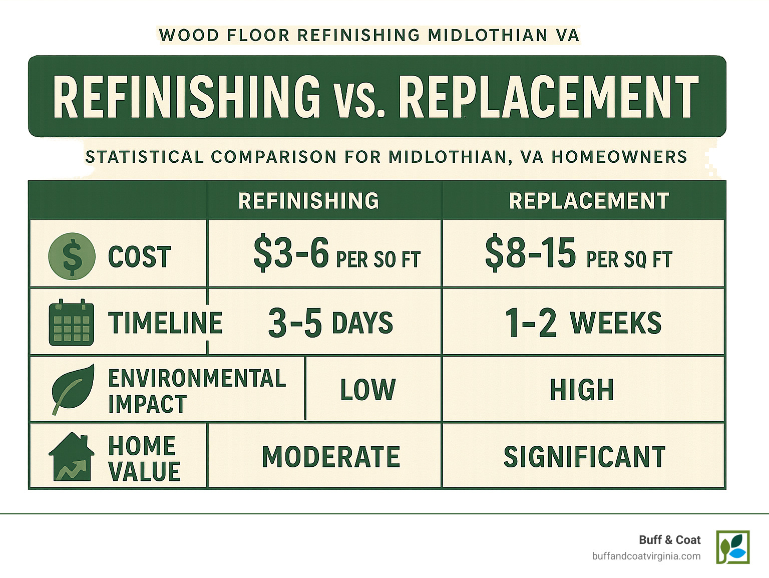Statistical comparison showing refinishing vs replacement costs, timeline, environmental impact, and home value benefits for Midlothian VA homeowners - wood floor refinishing midlothian va infographic