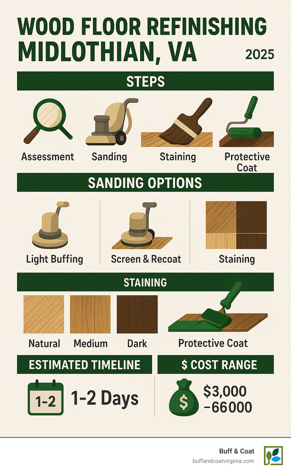 Comprehensive comparison showing wood floor refinishing process steps including assessment, sanding options from light buffing to full refinishing, staining choices, and protective coating application with timeline and cost breakdown for Midlothian VA homeowners - wood floor refinishing midlothian va infographic