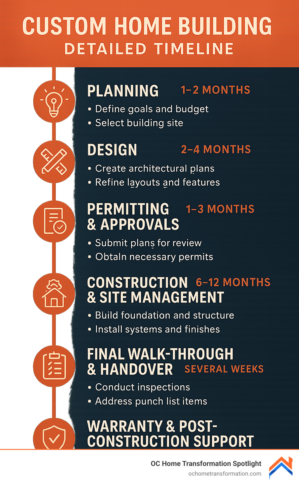 Detailed timeline infographic showing the 7 key stages of custom home building with typical durations and key milestones for each phase - custom quality homes infographic 