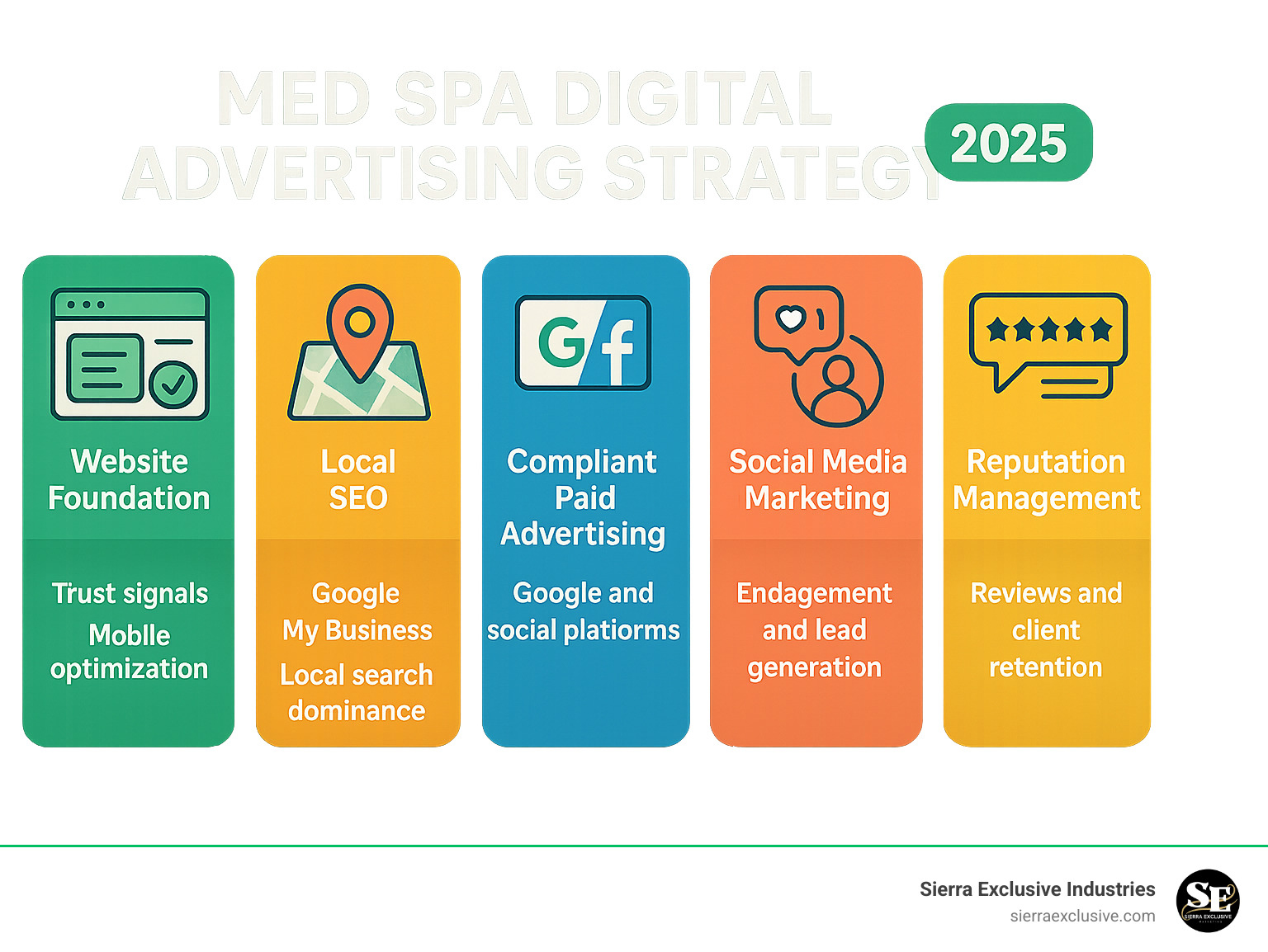 Med spa digital advertising strategy infographic showing the five key pillars: Website Foundation with trust signals and mobile optimization, Local SEO for Google My Business and local search dominance, Compliant Paid Advertising across Google and social platforms, Social Media Marketing for engagement and lead generation, and Reputation Management for reviews and client retention - Med spa digital advertising infographic 