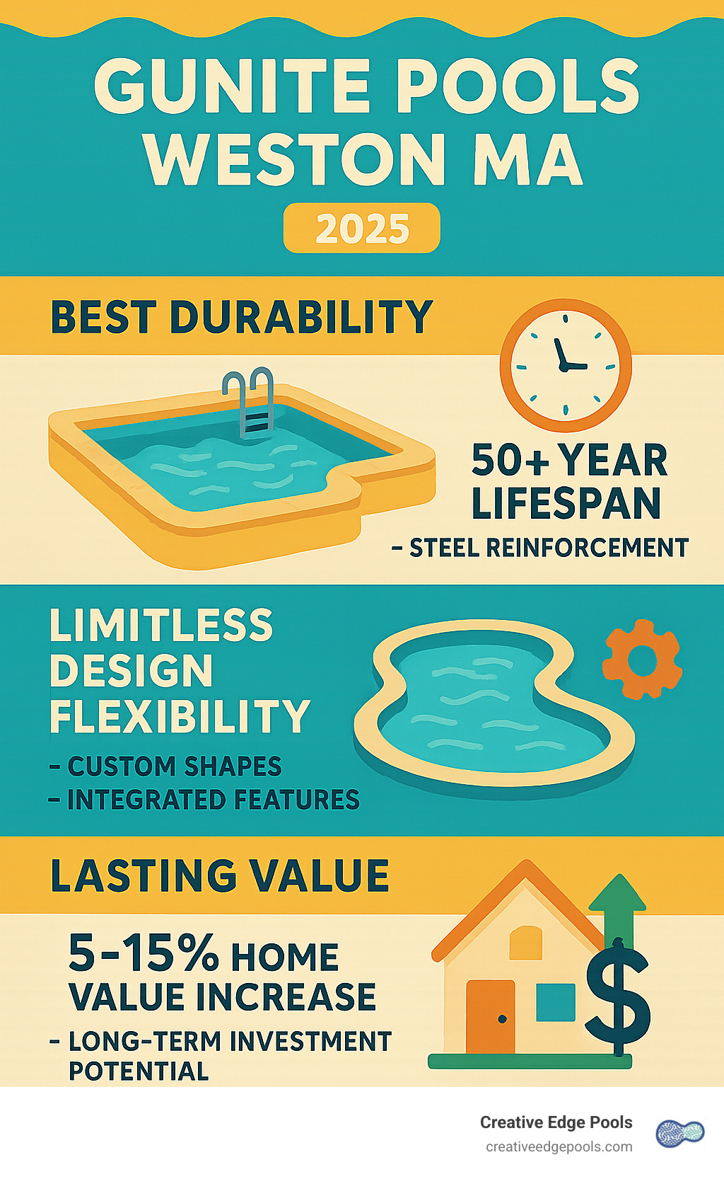 Infographic showing the top 3 benefits of gunite pools: Best Durability with 50+ year lifespan and steel reinforcement, Limitless Design Flexibility with custom shapes and integrated features, and Lasting Value with 5-15% home value increase and long-term investment potential - Gunite Pools in Weston MA infographic 
