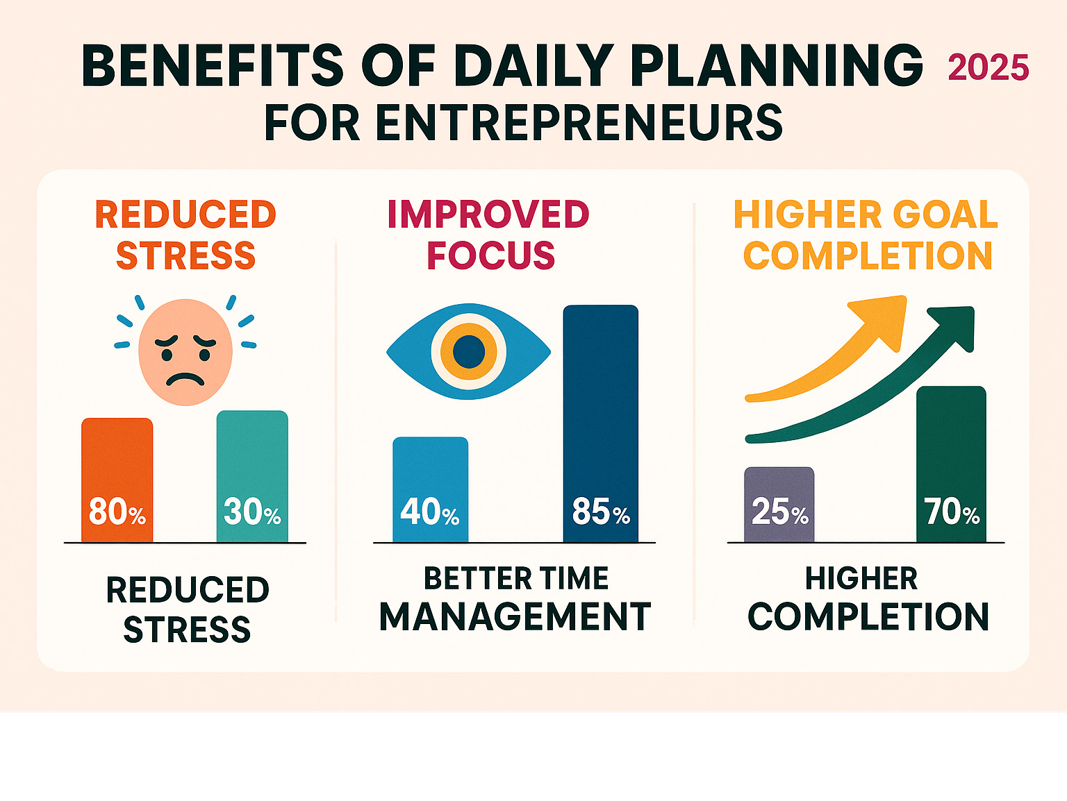 Benefits of daily planning for entrepreneurs including reduced stress from 80% to 30%, improved focus from 40% to 85%, better time management from 35% to 90%, and higher goal completion rates from 25% to 70% - daily planner for entrepreneurs infographic 