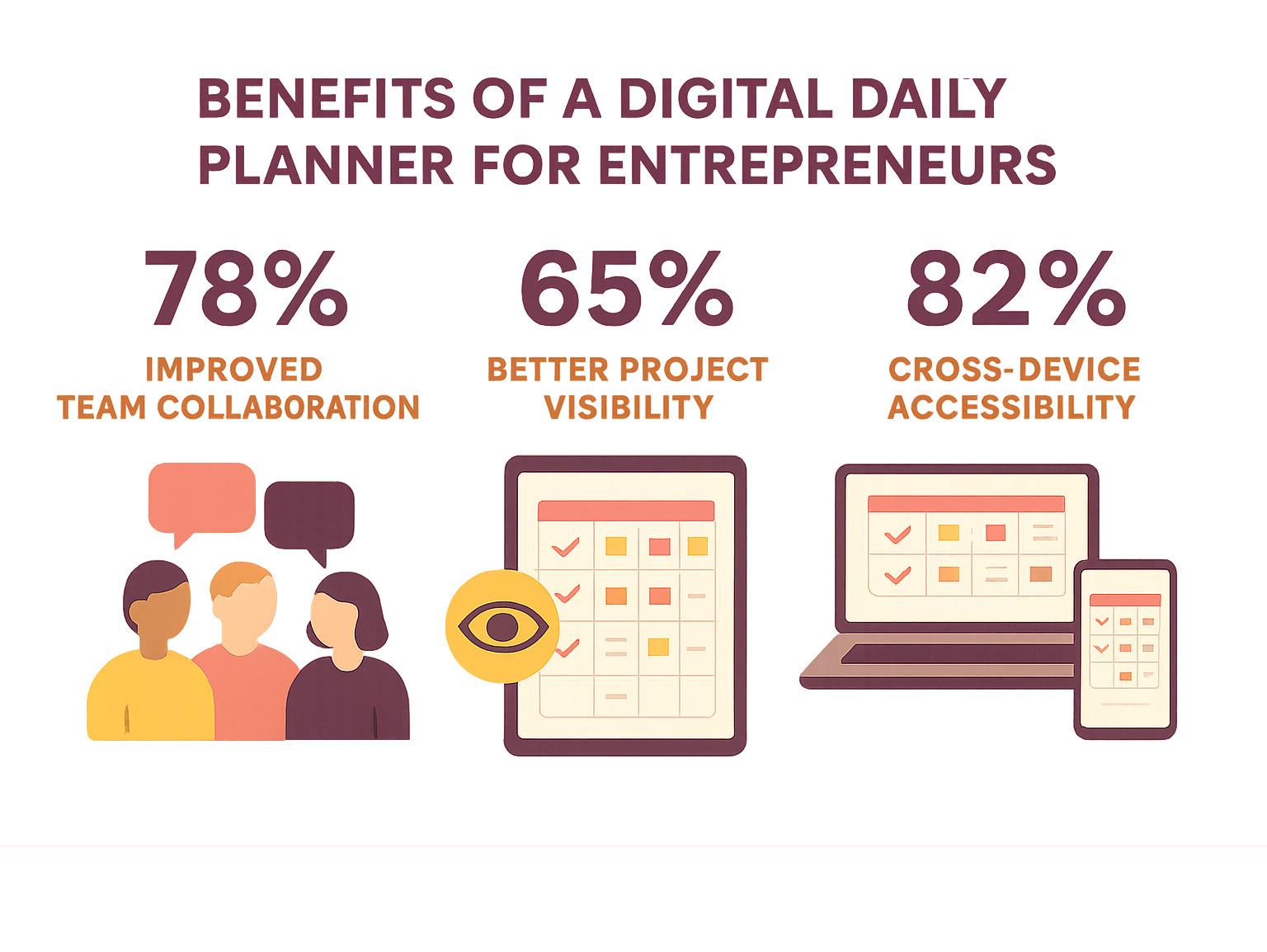Statistics showing that 78% of entrepreneurs using digital planners report improved team collaboration, 65% see better project visibility, and 82% appreciate cross-device accessibility - daily planner for entrepreneurs infographic 