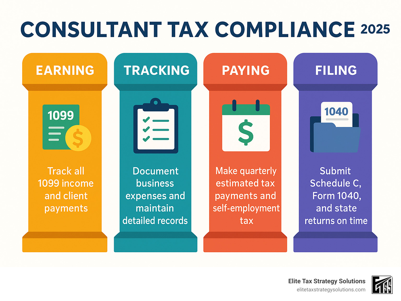 Infographic showing the four key pillars of consultant tax compliance: Earning, Tracking, Paying, and Filing - consultant tax compliance infographic