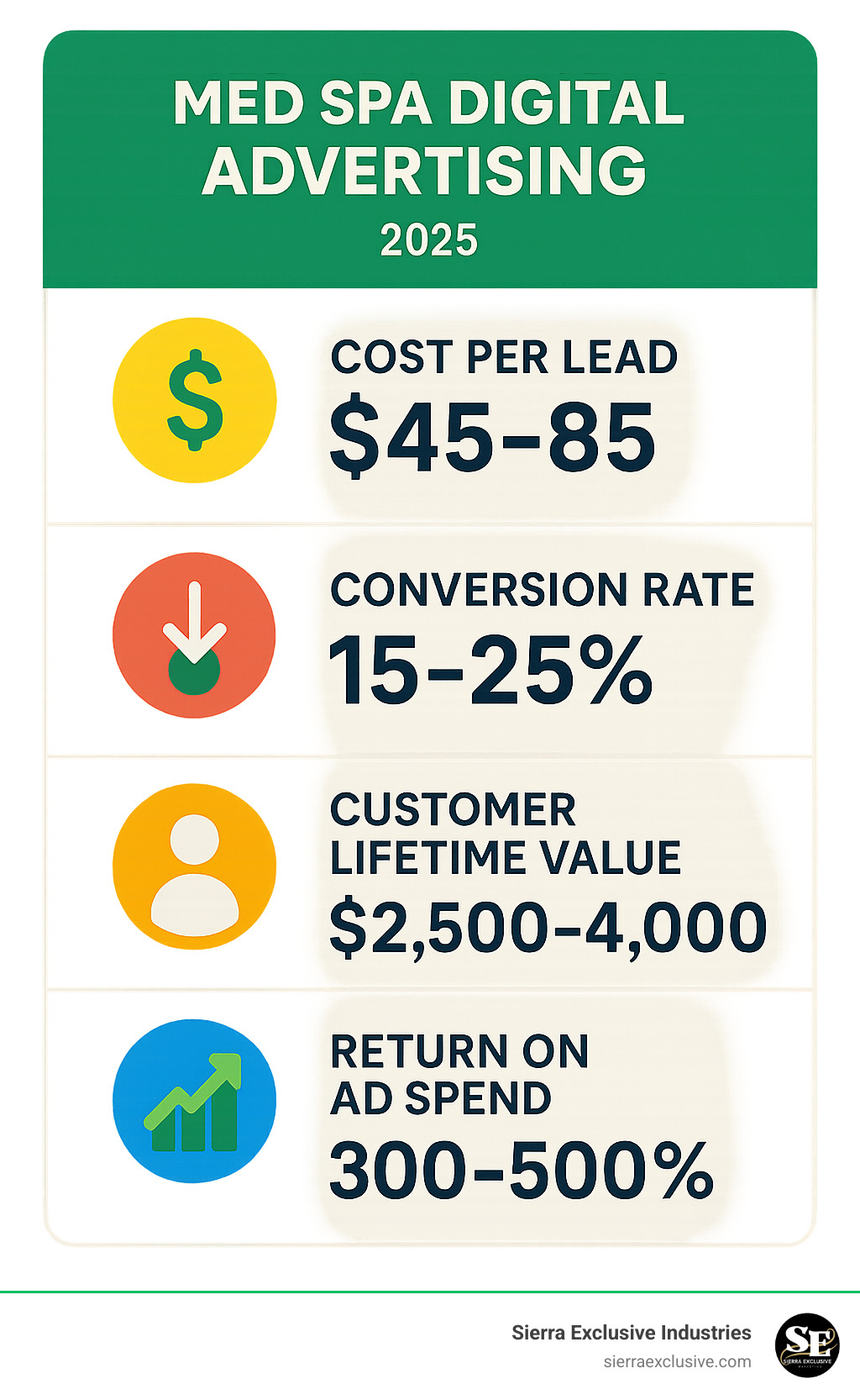 Infographic showing key med spa marketing metrics: Cost Per Lead averaging $45-85, Conversion Rate of 15-25% for qualified leads, Customer Lifetime Value of $2,500-4,000, and Return on Ad Spend of 300-500% for optimized campaigns - Med spa digital advertising infographic 