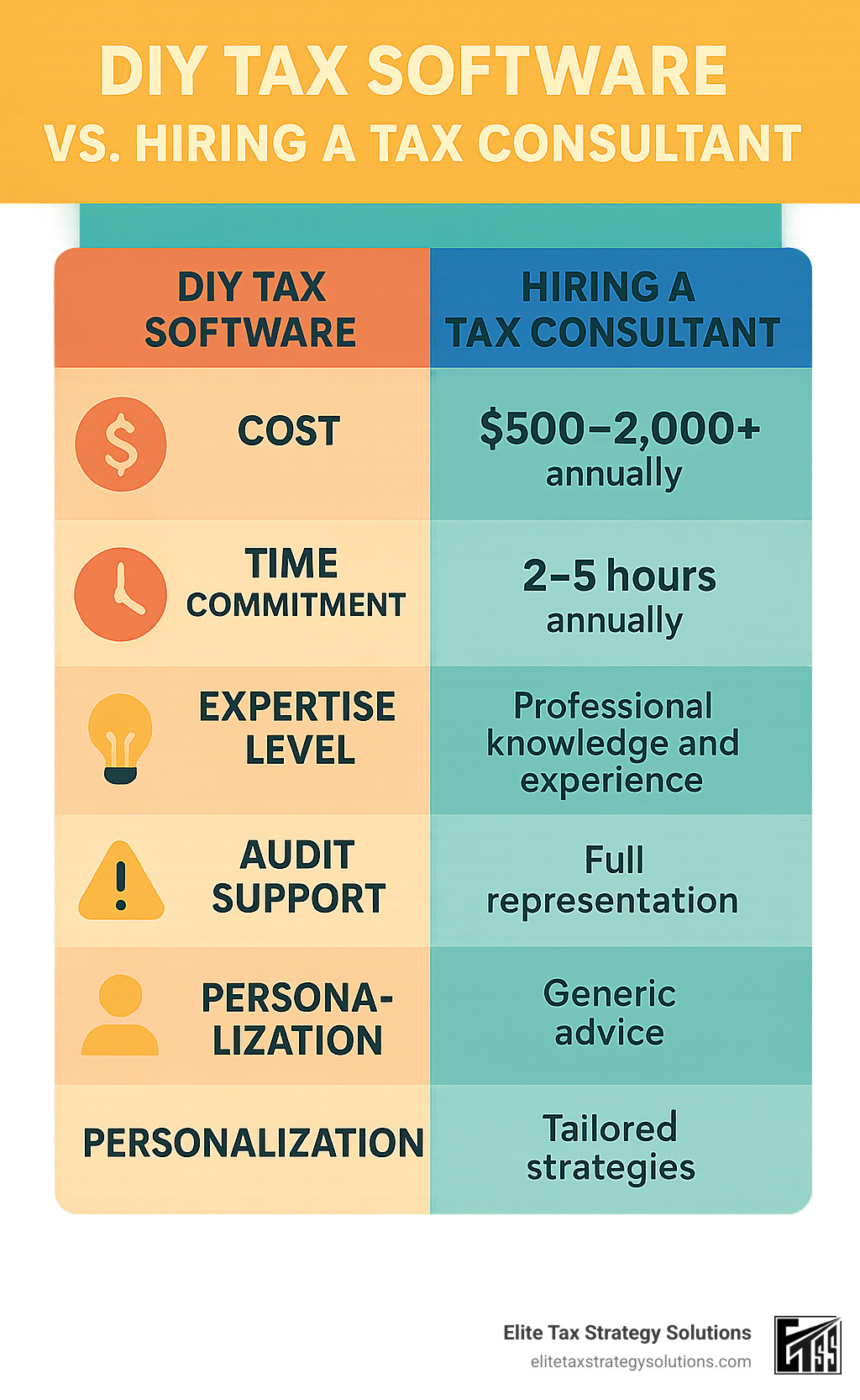 Comparison table showing DIY Tax Software vs. Hiring a Tax Consultant across categories: Cost (DIY: $50-200 annually, Consultant: $500-2000+ annually), Time Commitment (DIY: 20-40 hours annually, Consultant: 2-5 hours annually), Expertise Level (DIY: Limited to software capabilities, Consultant: Professional knowledge and experience), Audit Support (DIY: Limited or none, Consultant: Full representation), and Personalization (DIY: Generic advice, Consultant: Custom strategies) - consultant tax compliance infographic