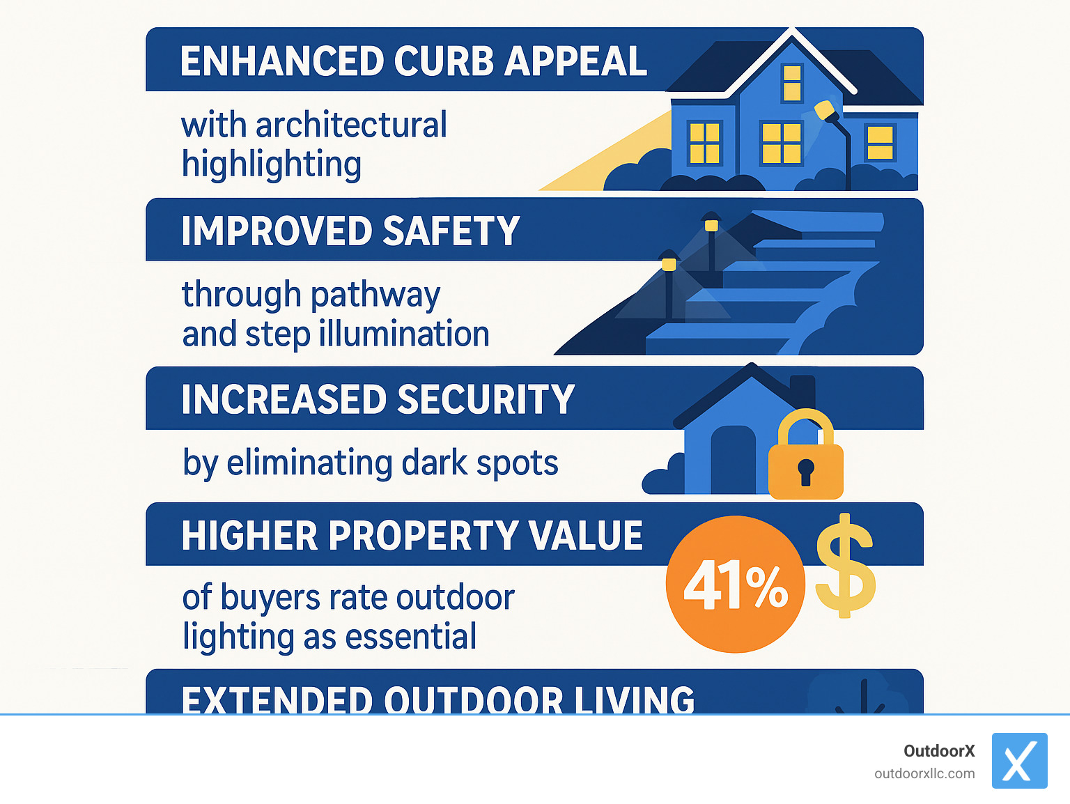 Benefits of Professional Landscape Lighting in Beverly MA: Improved curb appeal with architectural highlighting, improved safety through pathway and step illumination, increased security by eliminating dark spots, higher property value with 41% of buyers rating outdoor lighting as essential, and extended outdoor living with evening entertainment spaces - landscape lighting beverly ma infographic 