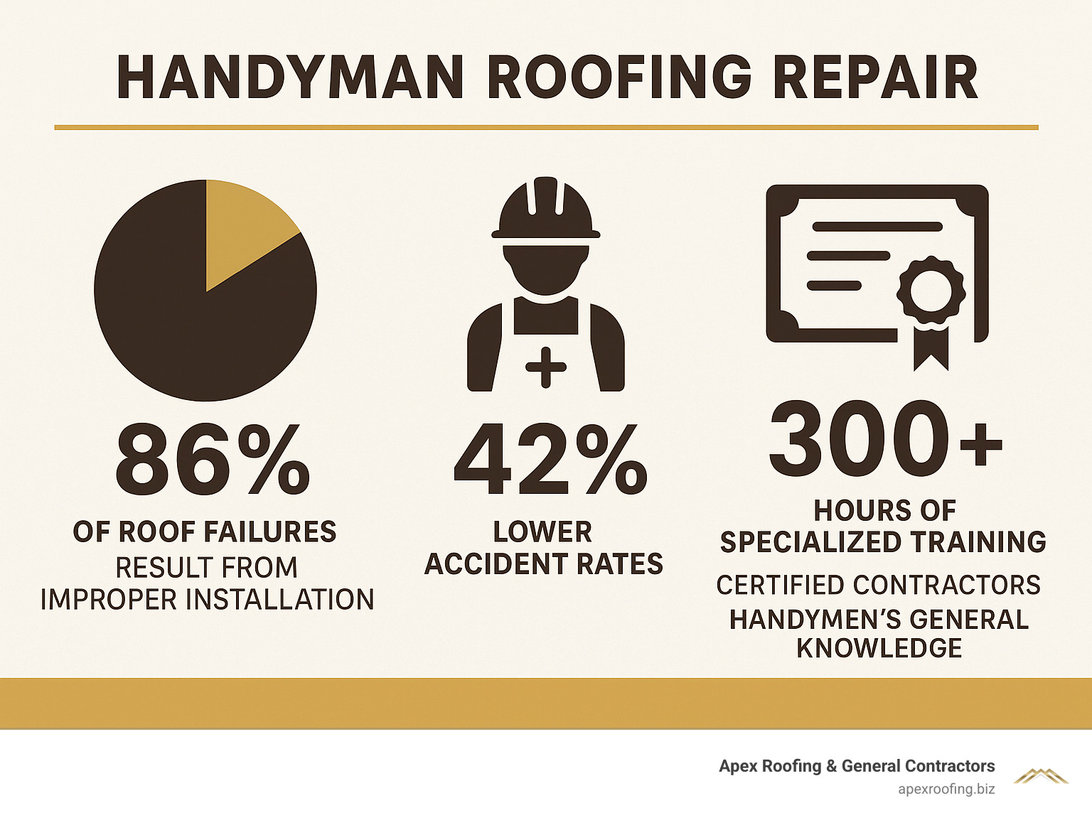 Statistical comparison showing 86% of roof failures result from improper installation, professional roofers have 42% lower accident rates, and certified contractors receive 300+ hours of specialized training compared to handymen's general knowledge - handyman roofing repair infographic 