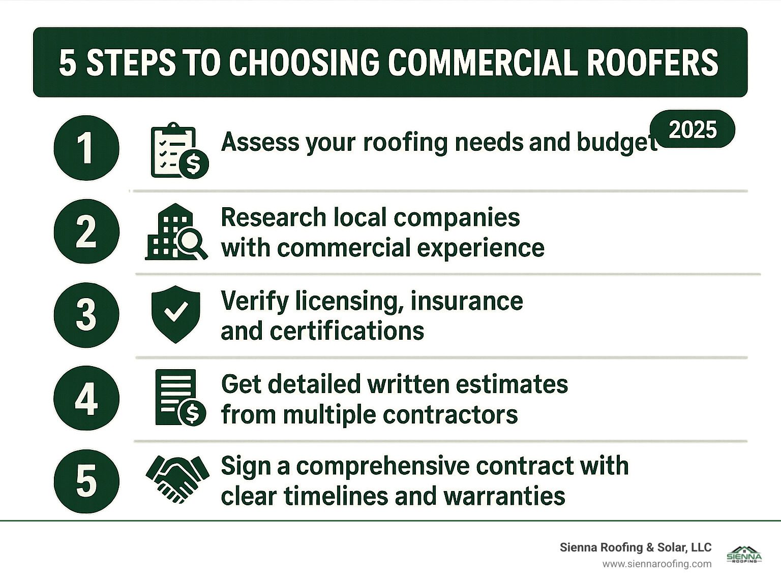 Infographic showing 5 key steps to choosing commercial roofers: 1. Assess your roofing needs and budget, 2. Research local companies with commercial experience, 3. Verify licensing, insurance, and certifications, 4. Get detailed written estimates from multiple contractors, 5. Sign a comprehensive contract with clear timelines and warranties - commercial roofers infographic 