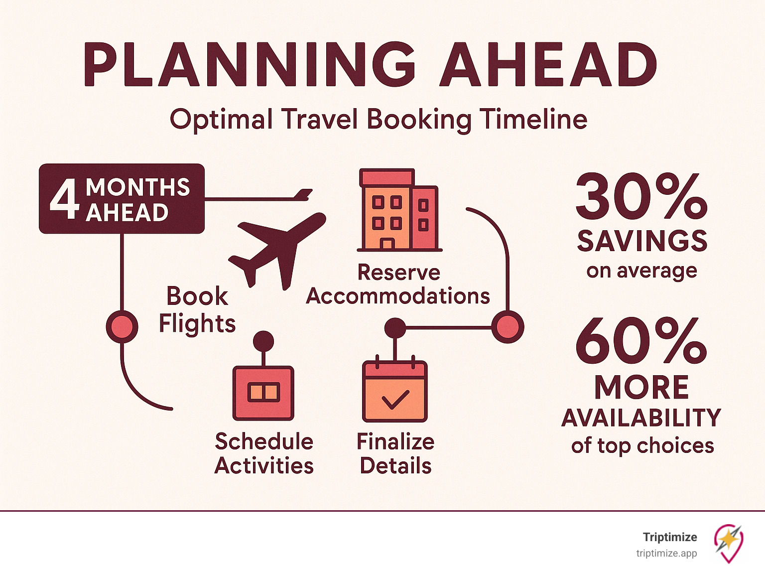 Infographic showing optimal planning timeline with milestones for booking flights, accommodations, activities, and finalizing details, plus statistics on cost savings and availability when booking at different timeframes - personalized travel itinerary infographic 