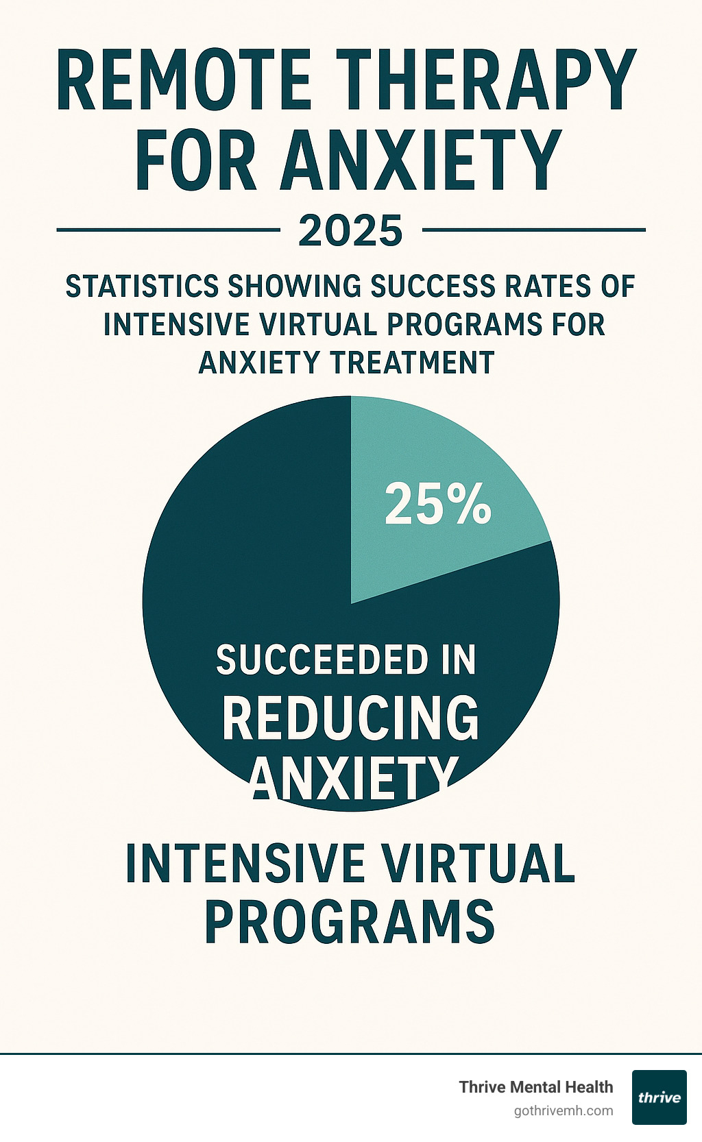 Statistics showing success rates of intensive virtual programs for anxiety treatment - remote therapy for anxiety infographic 