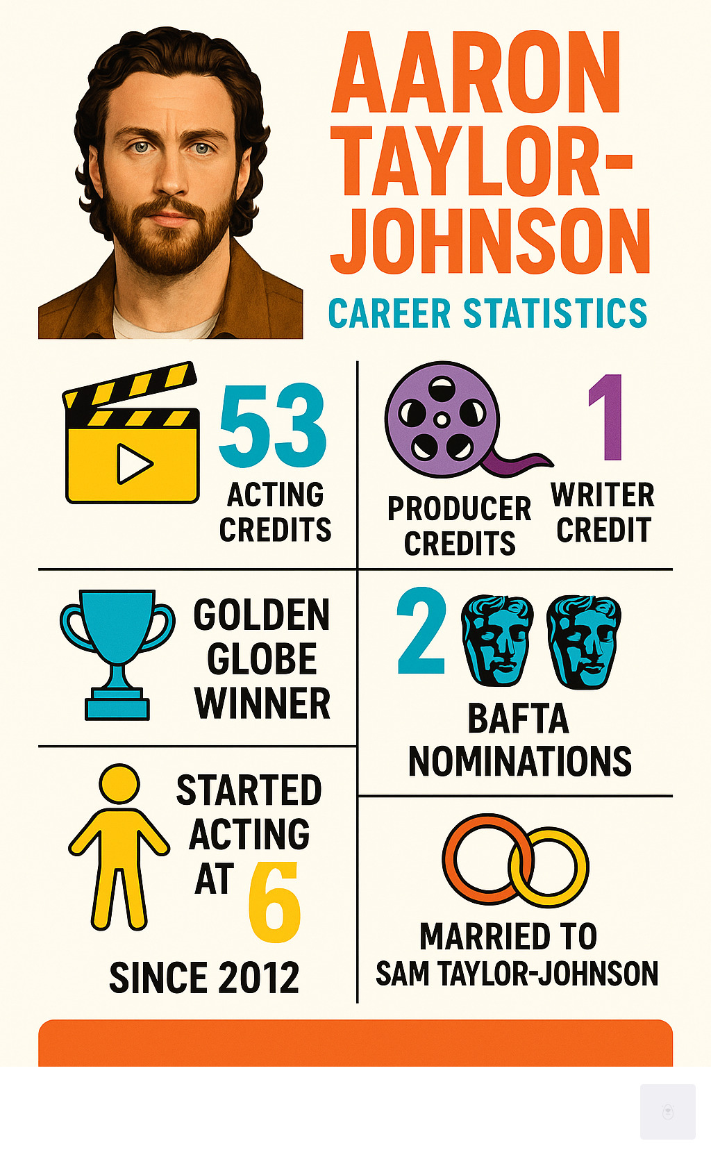 Aaron Taylor-Johnson career statistics: 53 acting credits, 2 producer credits, 1 writer credit, Golden Globe winner, 2 BAFTA nominations, started acting at age 6, married to Sam Taylor-Johnson since 2012 - aaron taylor johnson infographic 