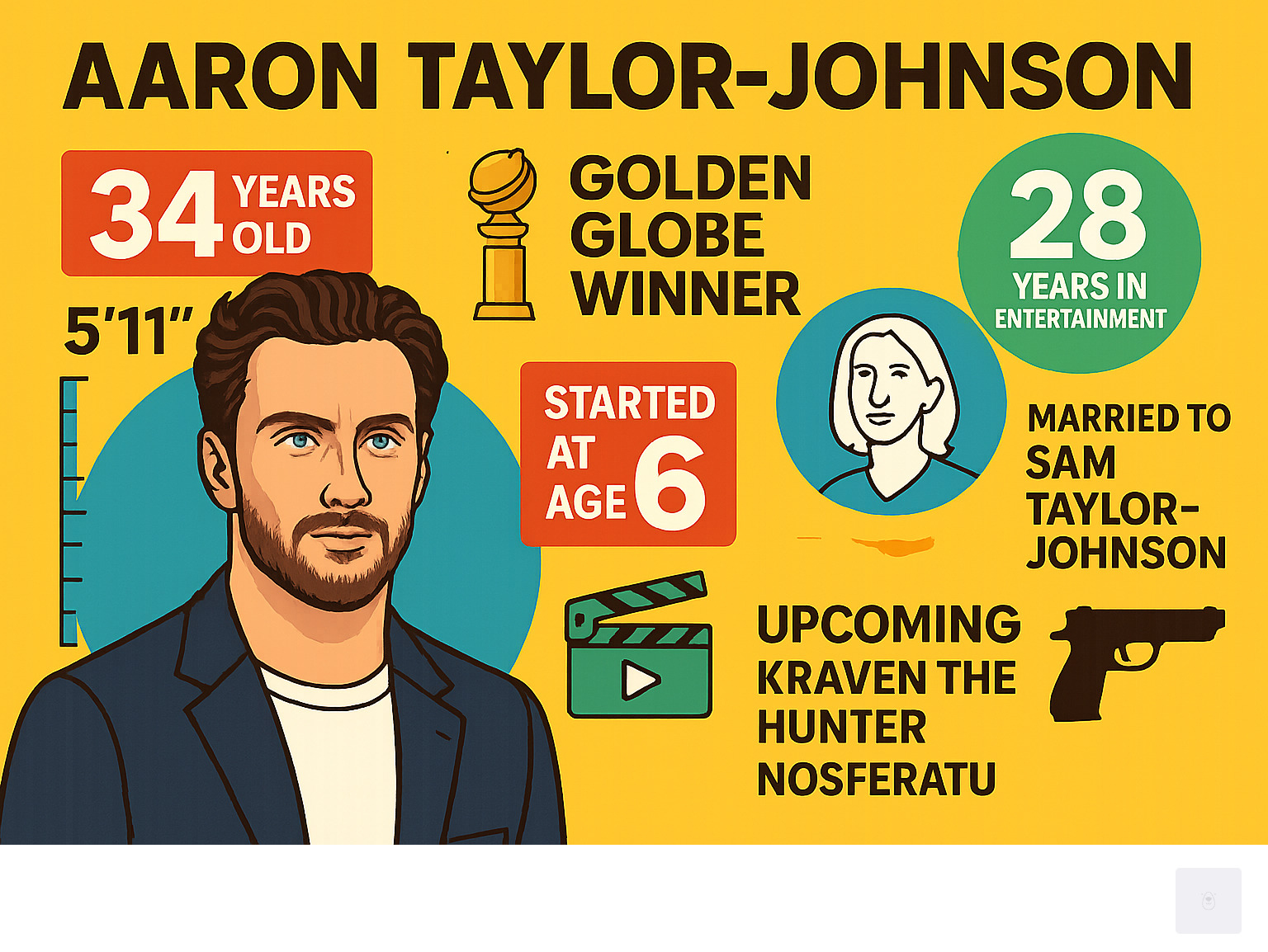 Infographic showing Aaron Taylor-Johnson's career highlights: 34 years old, 5'11" tall, Golden Globe winner, 28 years in entertainment, started at age 6, married to Sam Taylor-Johnson, upcoming films include Kraven the Hunter and Nosferatu, rumored next James Bond - aaron taylor johnson infographic 