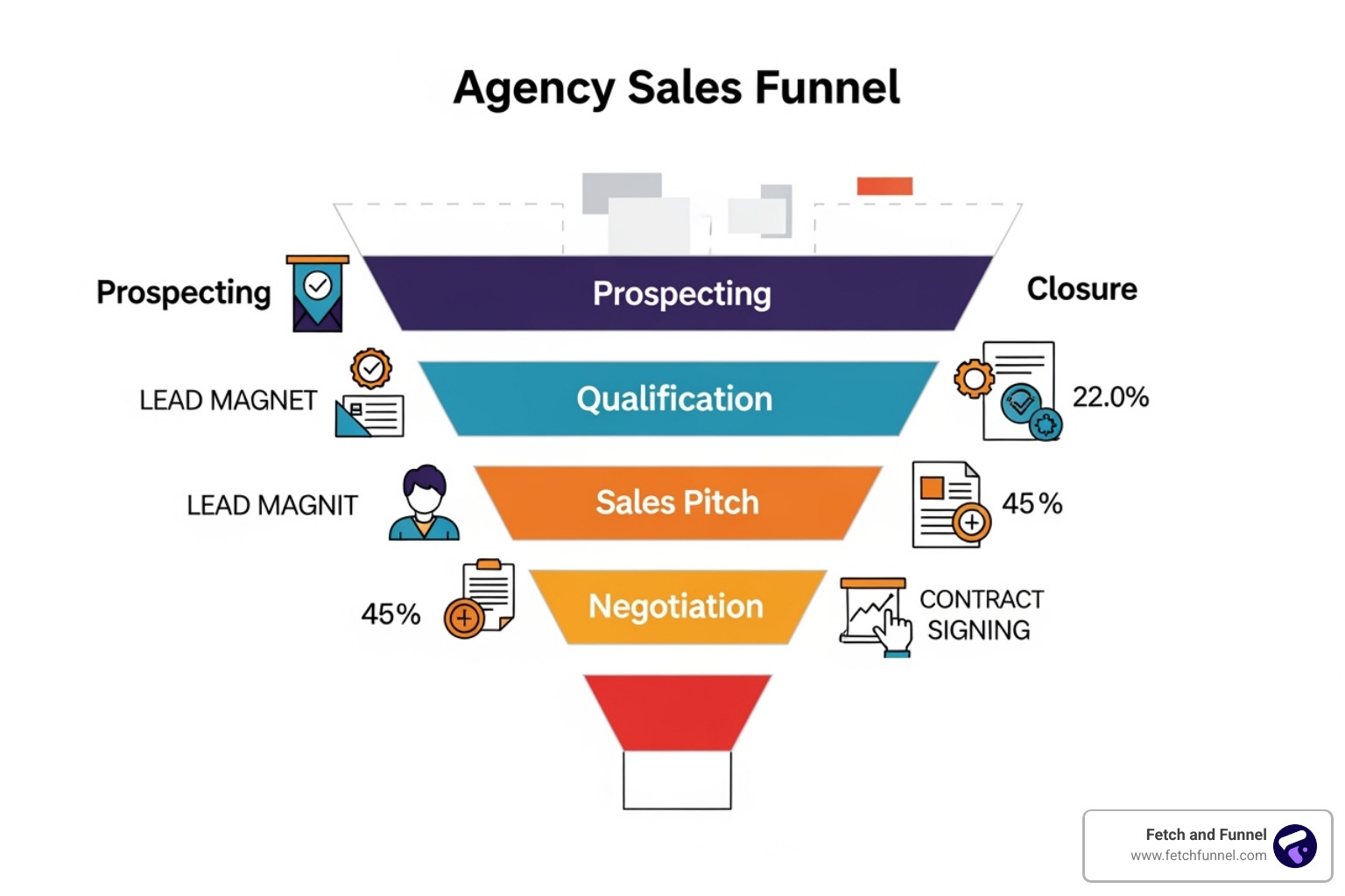 dashboard showing key funnel metrics like conversion rate and cost per acquisition - agency sales funnel