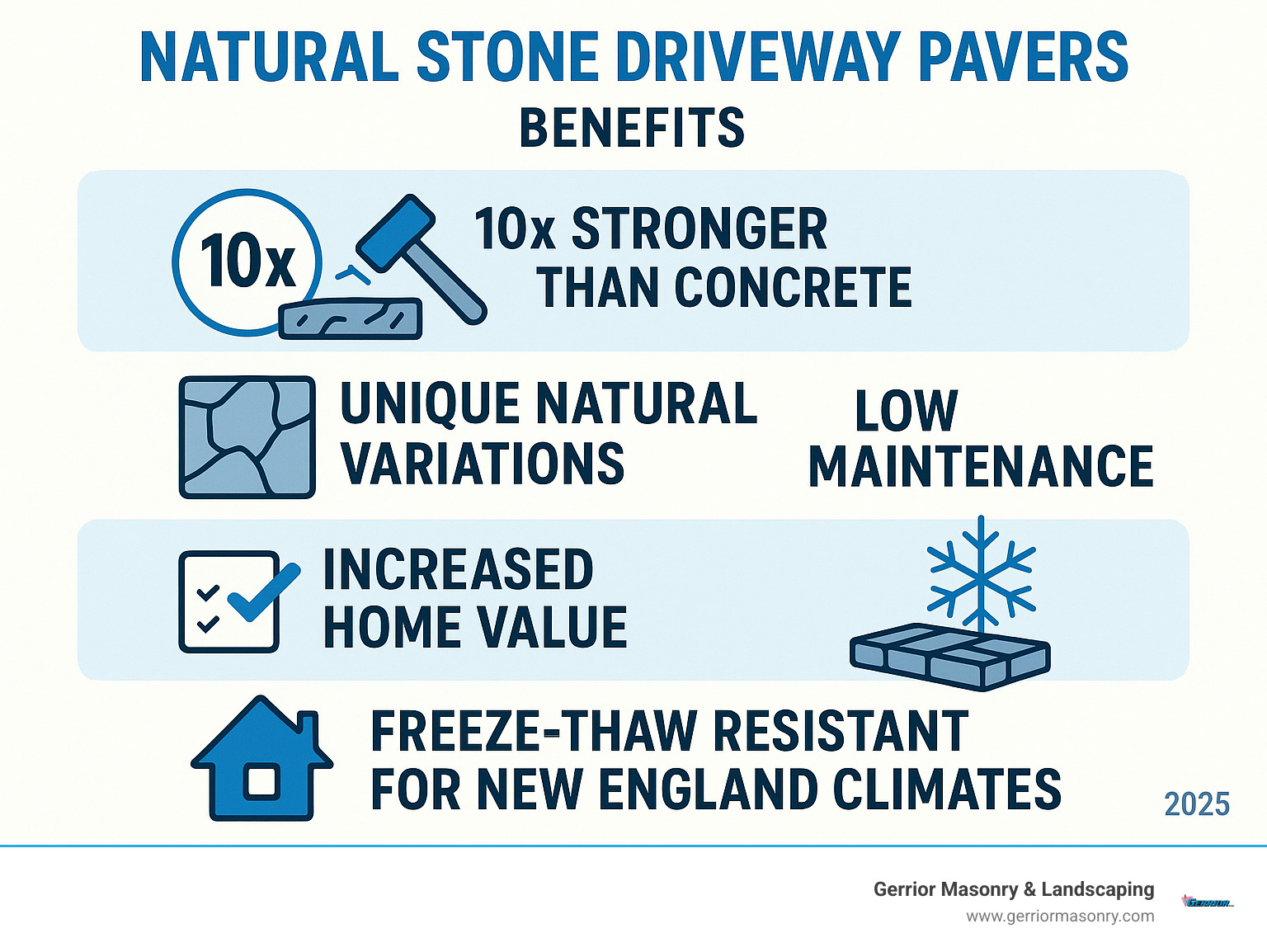 Infographic showing natural stone driveway paver benefits including 10x strength advantage over concrete, unique natural variations in color and texture, low maintenance requirements, increased home value potential, and superior freeze-thaw resistance for New England climates - Natural stone driveway pavers infographic 