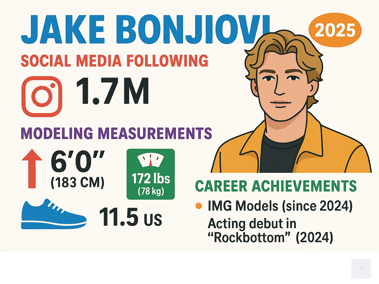 Statistical breakdown of Jake Bongiovi's social media following, modeling measurements, and career achievements - jake bongiovi infographic 