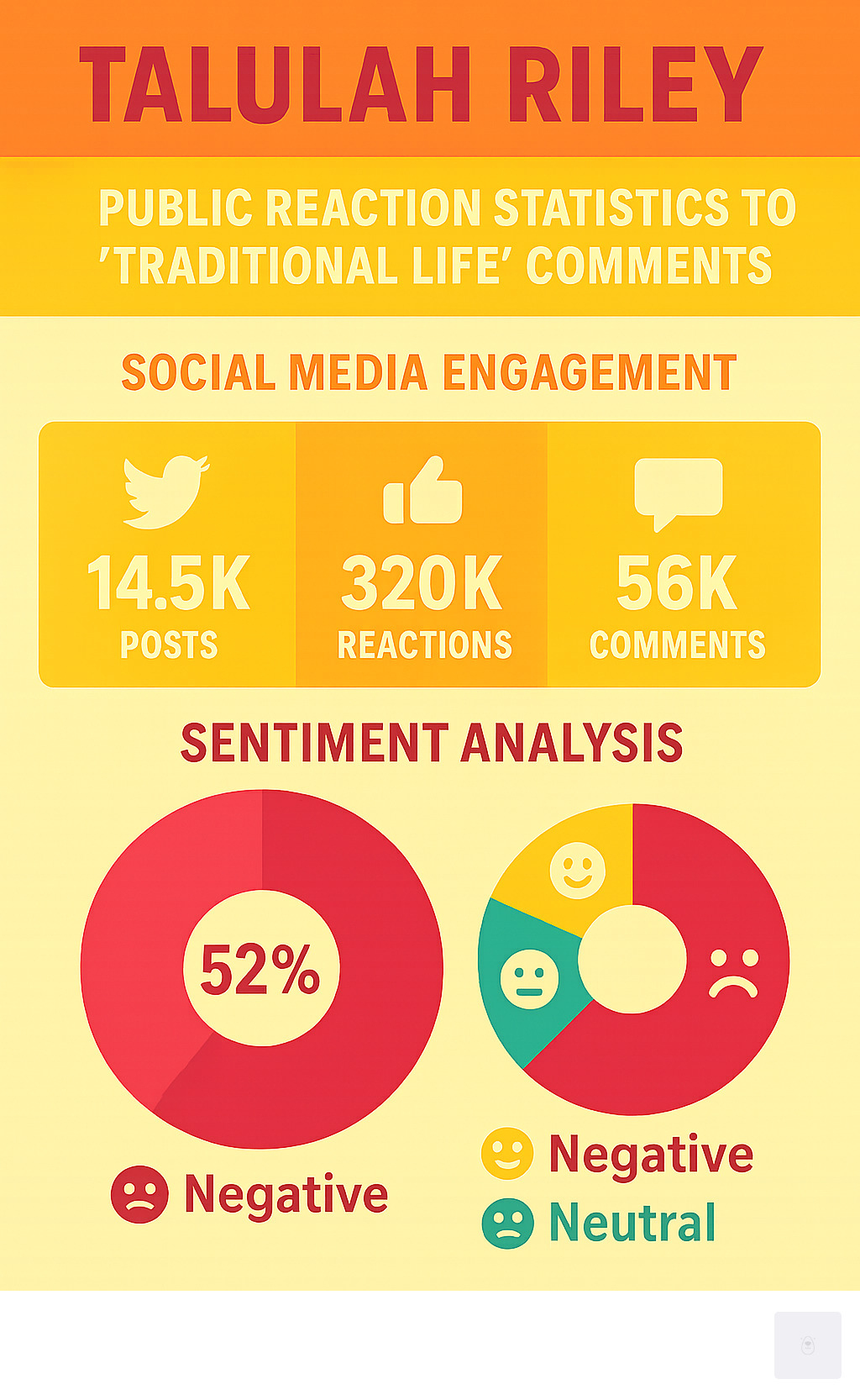 Infographic showing public reaction statistics to Talulah Riley's 'traditional life' comments, including social media engagement metrics and sentiment analysis - Talulah Riley infographic 