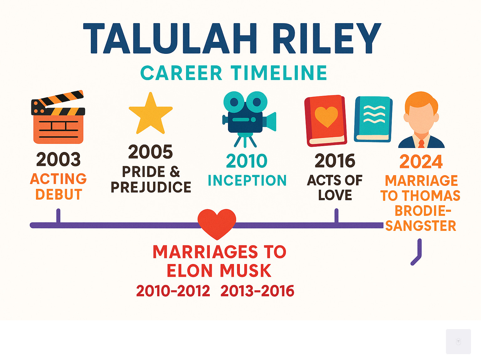 Infographic showing Talulah Riley's career timeline from 2003 acting debut through her marriages to Elon Musk, major film roles including Pride & Prejudice and Inception, television work in Westworld, published novels Acts of Love and The Quickening, and recent marriage to Thomas Brodie-Sangster in 2024 - Talulah Riley infographic 
