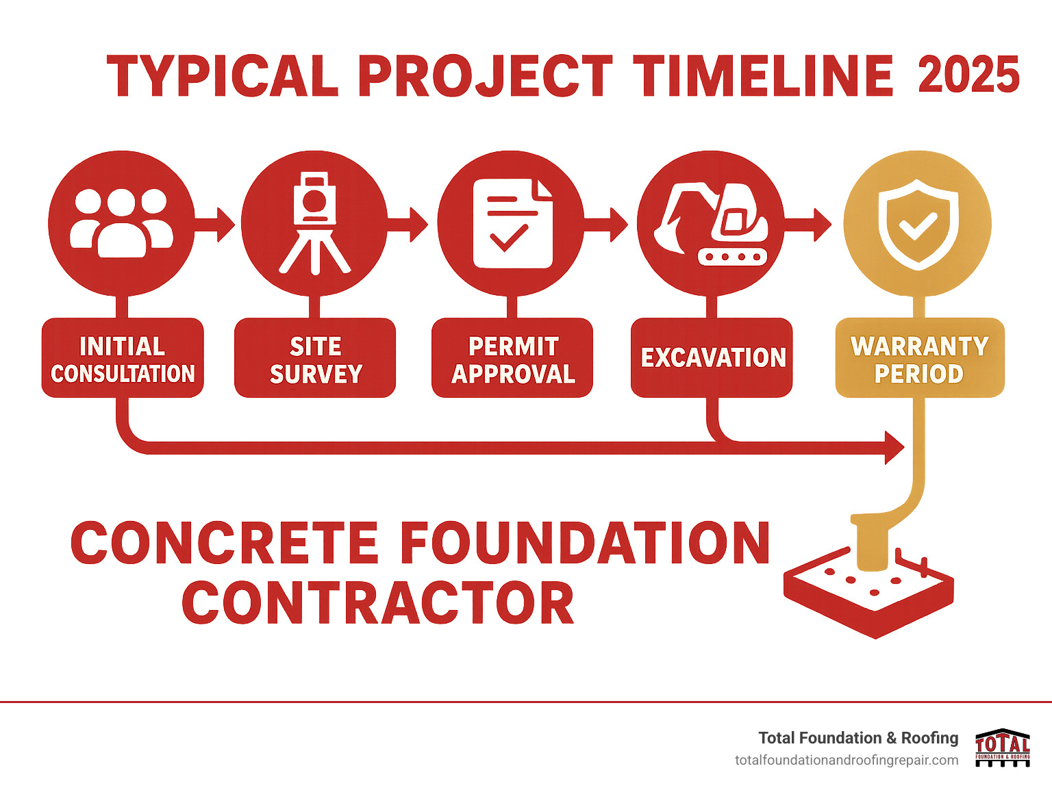 Infographic illustrating typical project timeline from initial consultation through final inspection, showing key milestones including site survey, permit approval, excavation, concrete pour, and warranty period - concrete foundation contractor infographic 