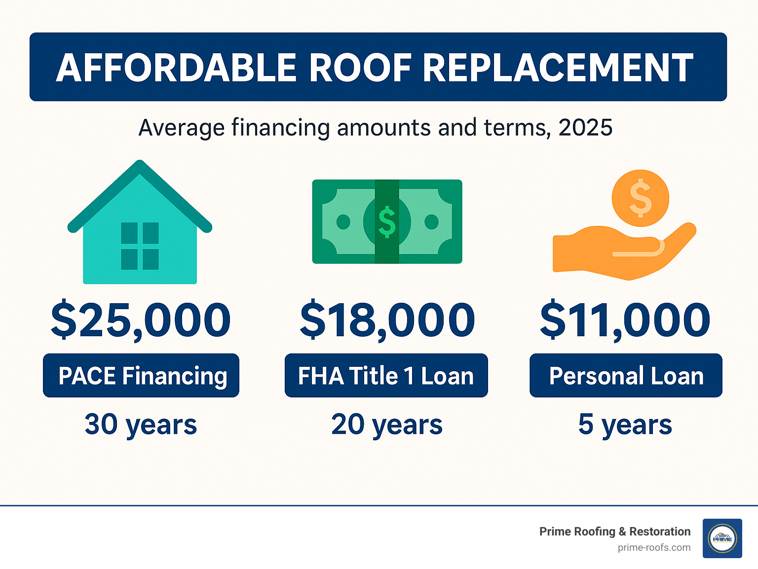 Statistics showing average financing amounts and terms for different roof replacement financing options including PACE, FHA Title 1, and personal loans - Affordable roof replacement infographic 