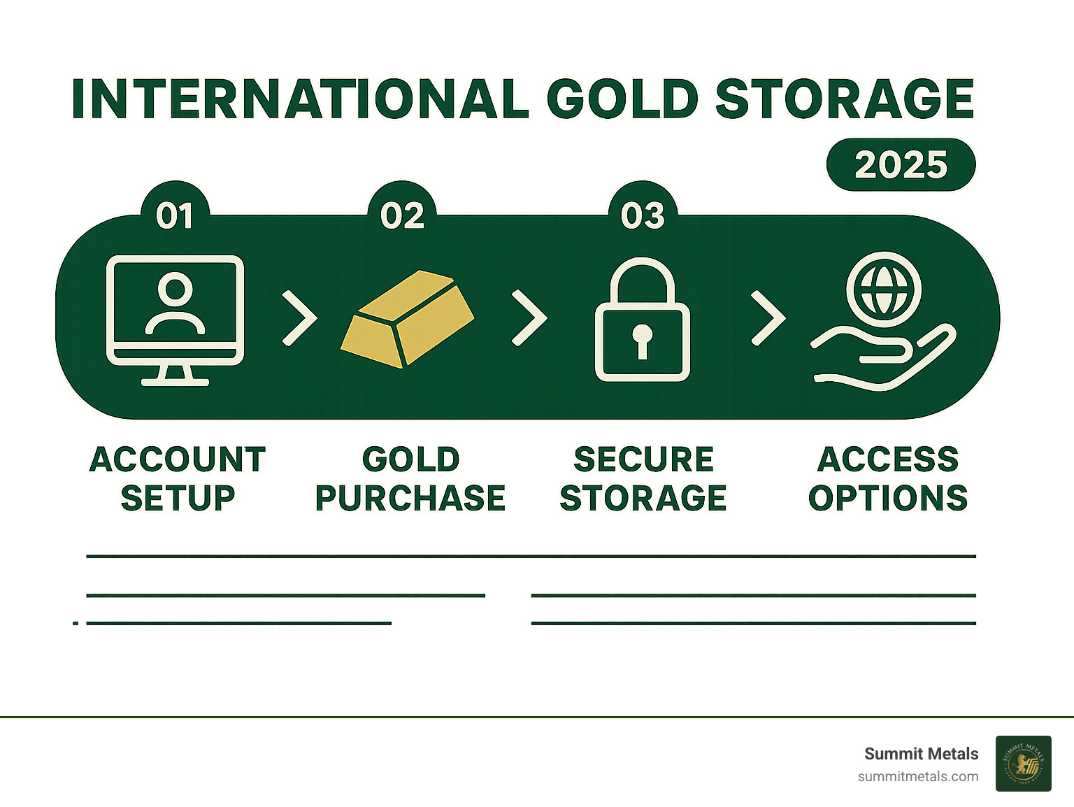 Four-step process infographic showing account setup, gold purchase, secure storage, and access options for international gold storage - international gold storage infographic 