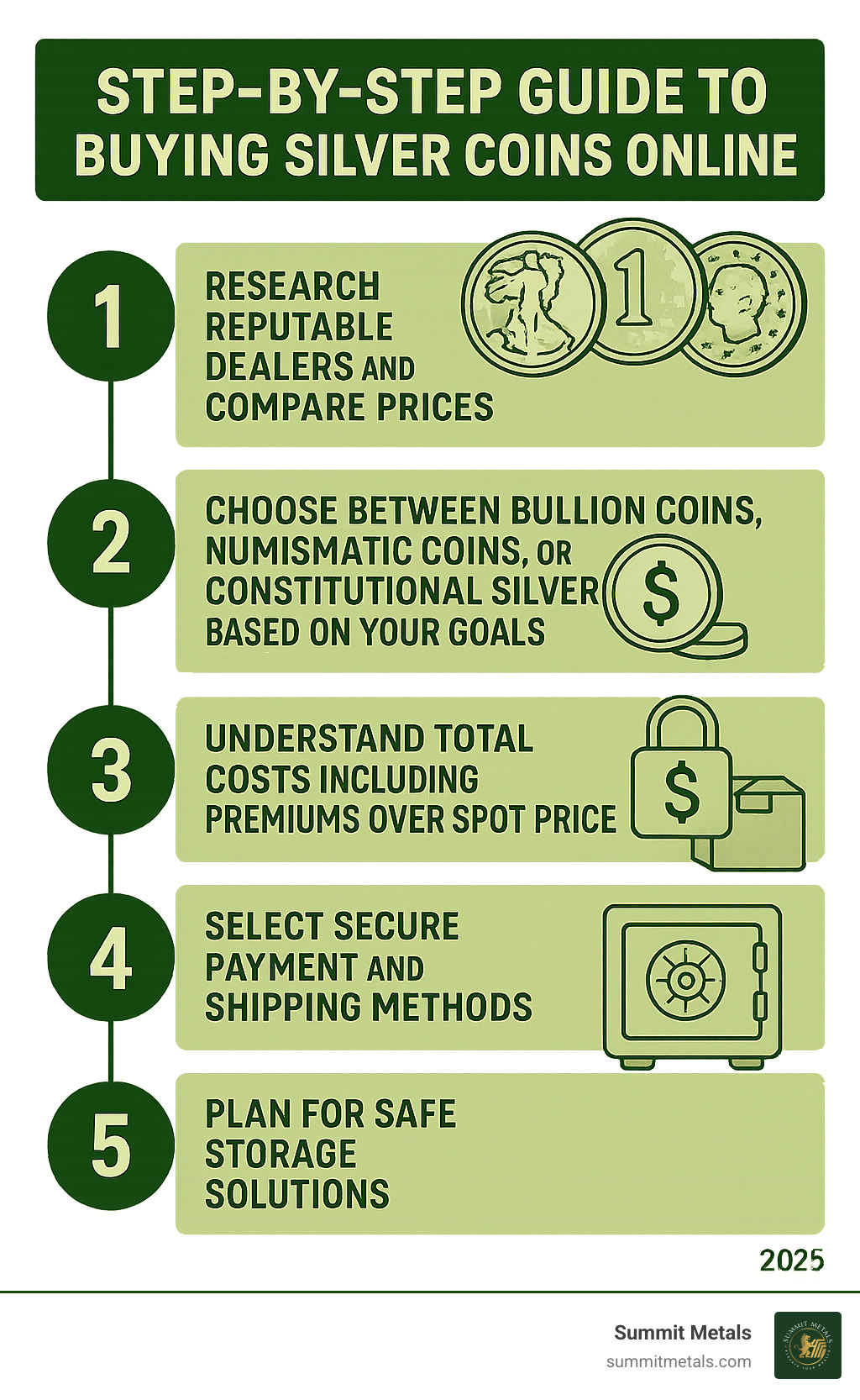 Step-by-step guide to buying silver coins online: 1. Research reputable dealers and compare prices, 2. Choose between bullion coins, numismatic coins, or constitutional silver based on your goals, 3. Understand total costs including premiums over spot price, 4. Select secure payment and shipping methods, 5. Plan for safe storage solutions - how do i buy silver coins infographic 