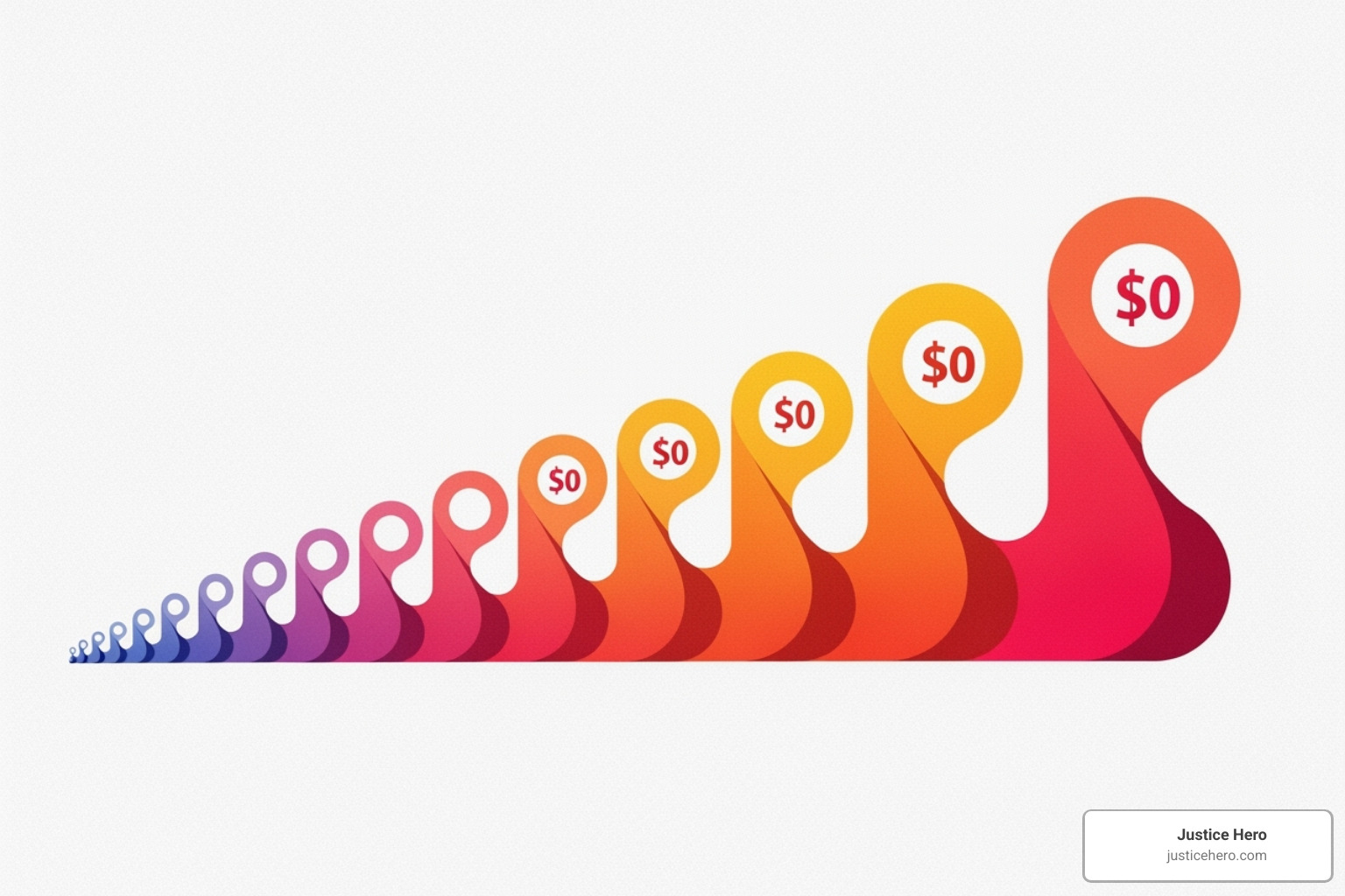 Chart showing the range of Roundup settlement amounts from low to high payouts - what is the average payout for roundup lawsuit