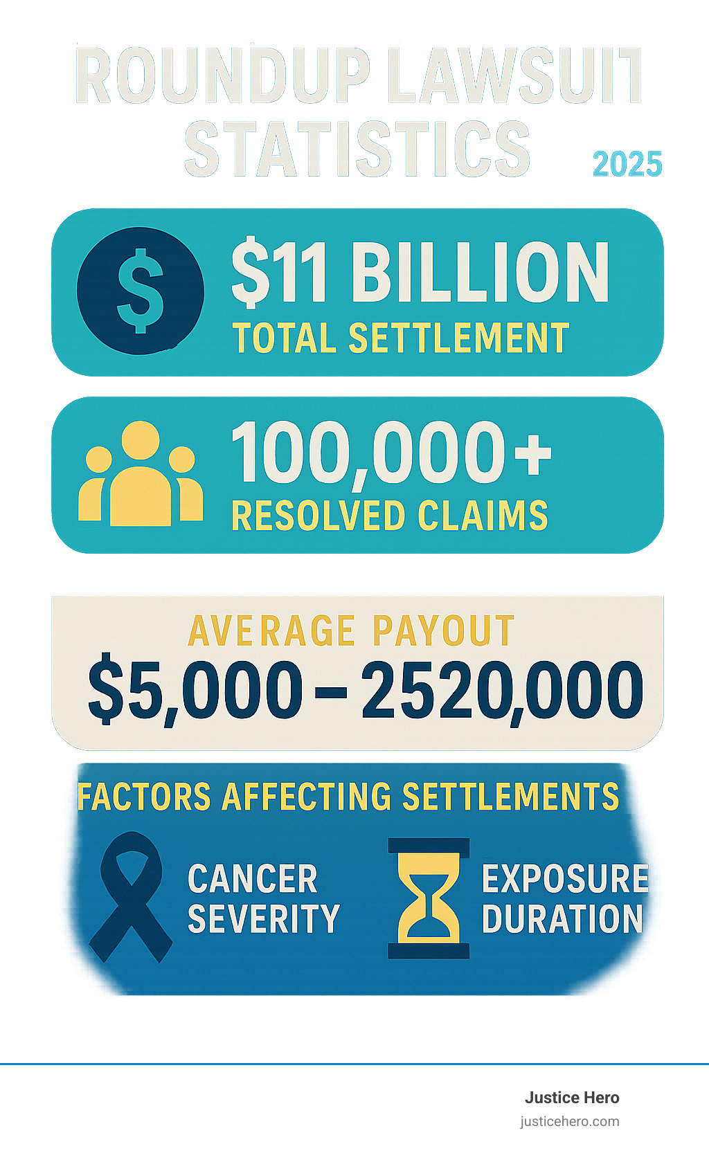 Infographic showing Roundup lawsuit statistics including $11 billion total settlement, 100,000+ resolved claims, average payout ranges from $5,000-$250,000, and key factors affecting settlement amounts like cancer severity and exposure duration - what is the average payout for roundup lawsuit infographic 